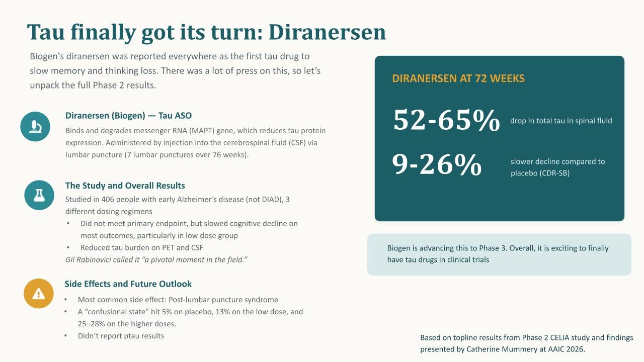 Biogen's diranersen, a tau antisense oligonucleotide given by seven lumbar punctures over 76 weeks to 406 people with early Alzheimer's disease. At 72 weeks, a 52 to 65 percent drop in total tau and 9 to 26 percent slower decline.