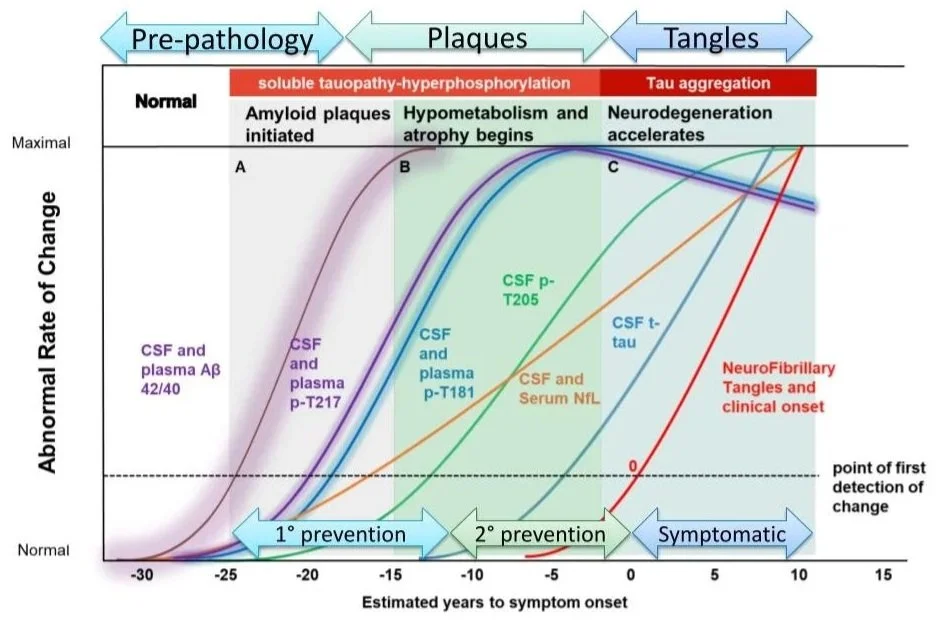 Line chart of Alzheimer's biomarkers against estimated years to symptom onset. Amyloid beta rises first, around 30 years ahead, followed in order by p-tau217, p-tau181, neurofilament light, p-tau205, total tau, and finally tangles at onset.