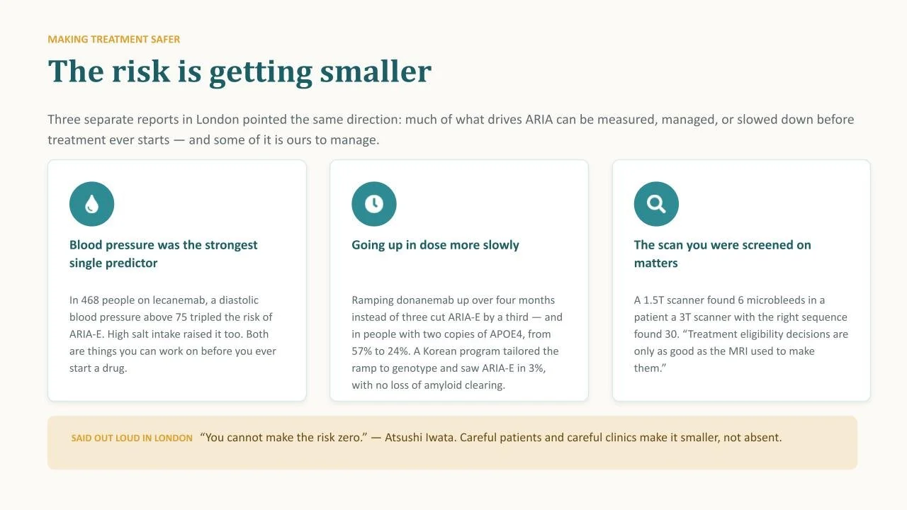 Three cards on reducing ARIA risk: diastolic blood pressure above 75 tripled ARIA-E risk in 468 people on lecanemab, ramping donanemab over four months instead of three cut it by a third, and a 1.5T scanner found 6 microbleeds where a 3T found 30.