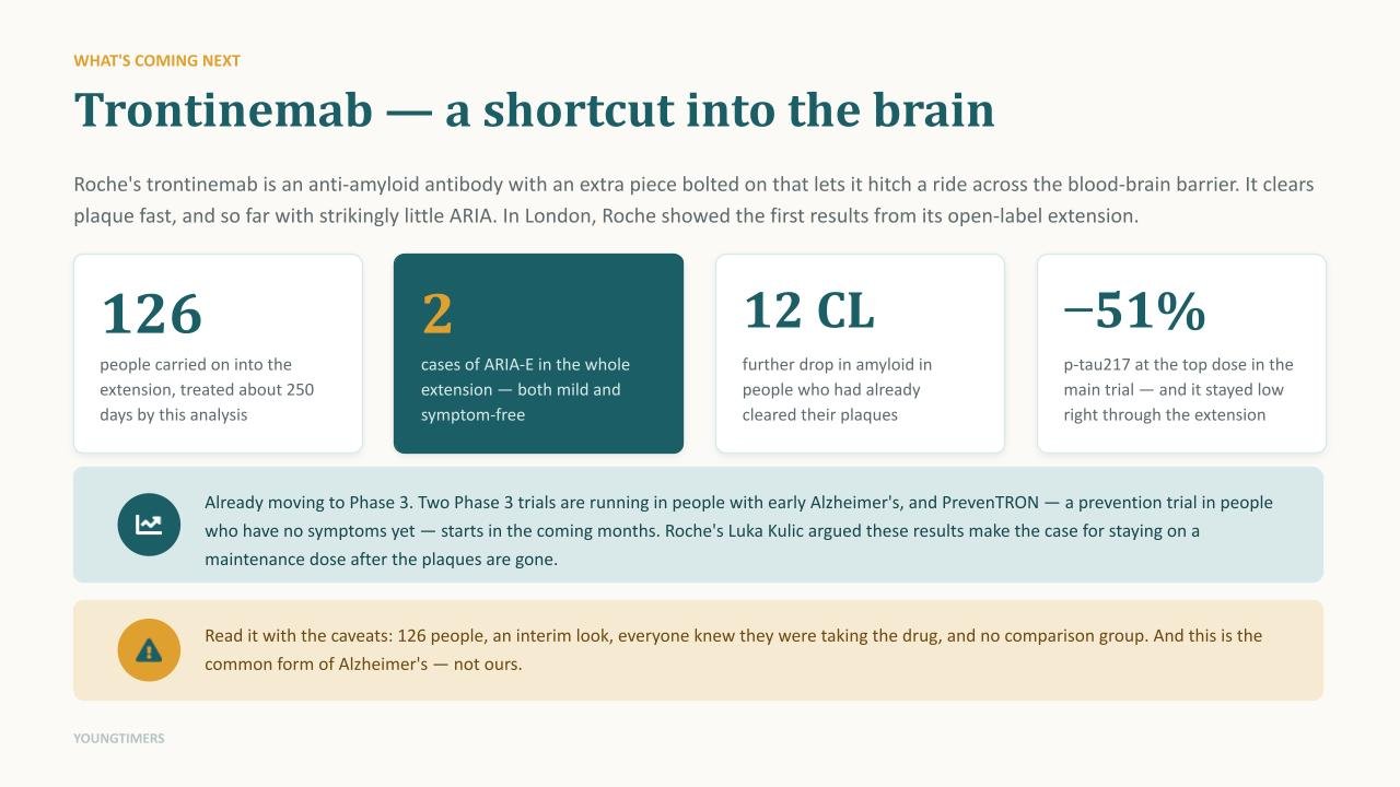 Roche's trontinemab, an anti-amyloid antibody built to cross the blood brain barrier. In the open-label extension, 126 people treated about 250 days, 2 cases of ARIA-E, a further 12 centiloid drop in amyloid, and a 51 percent drop in p-tau217.