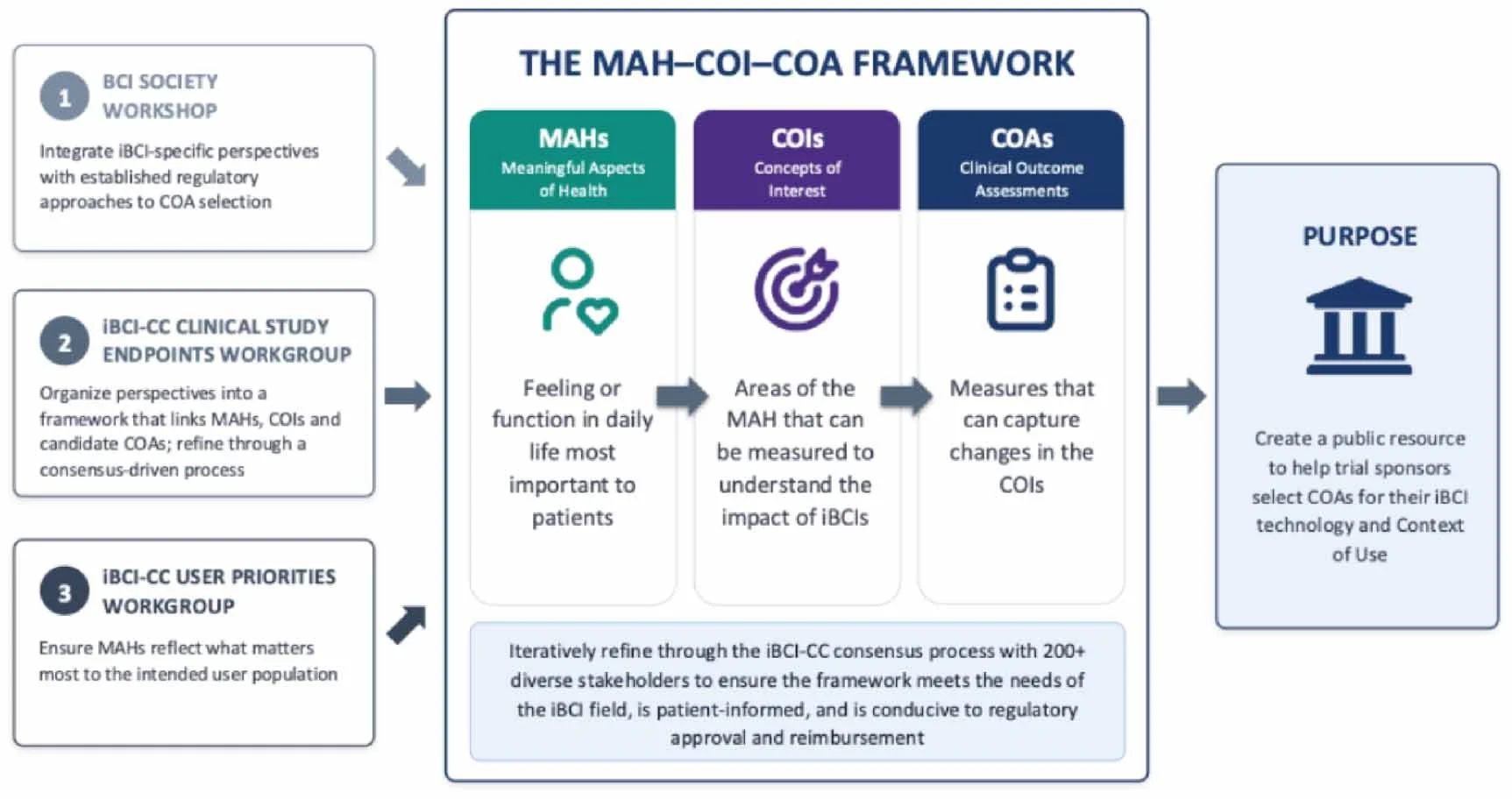 Brain-computer interface clinical trial design considerations and clinical outcome assessments in pivotal studies