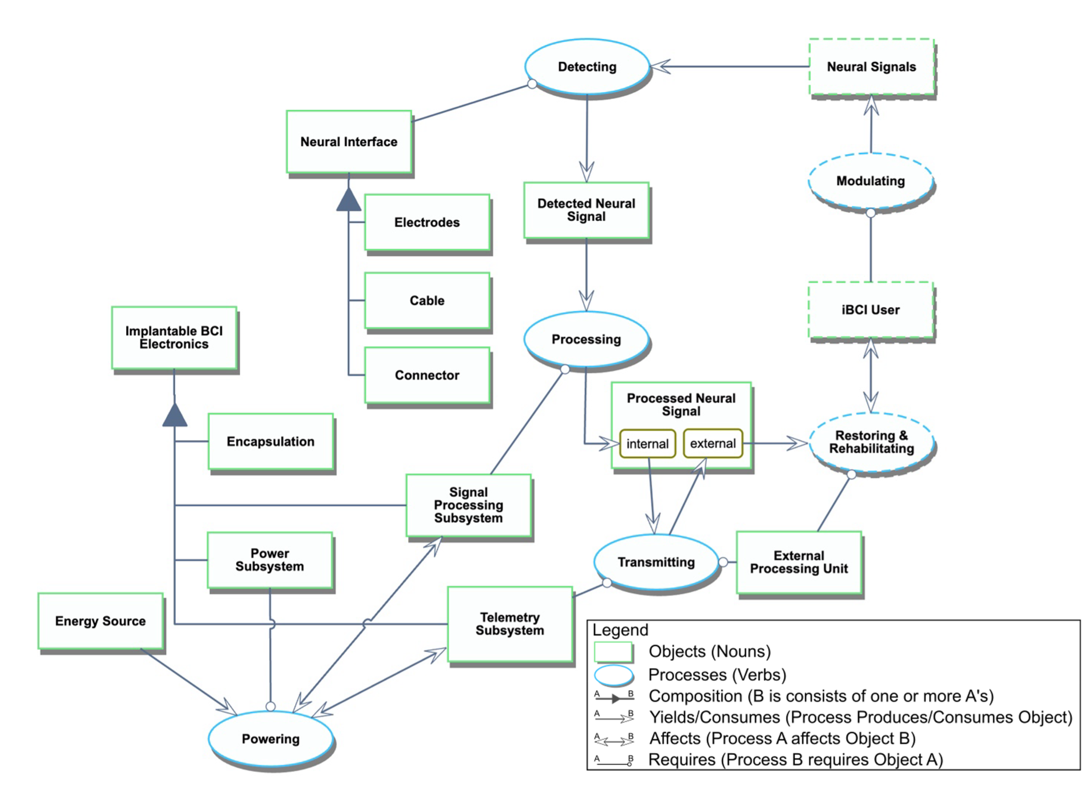 Figure 2: iBCI System Diagram
