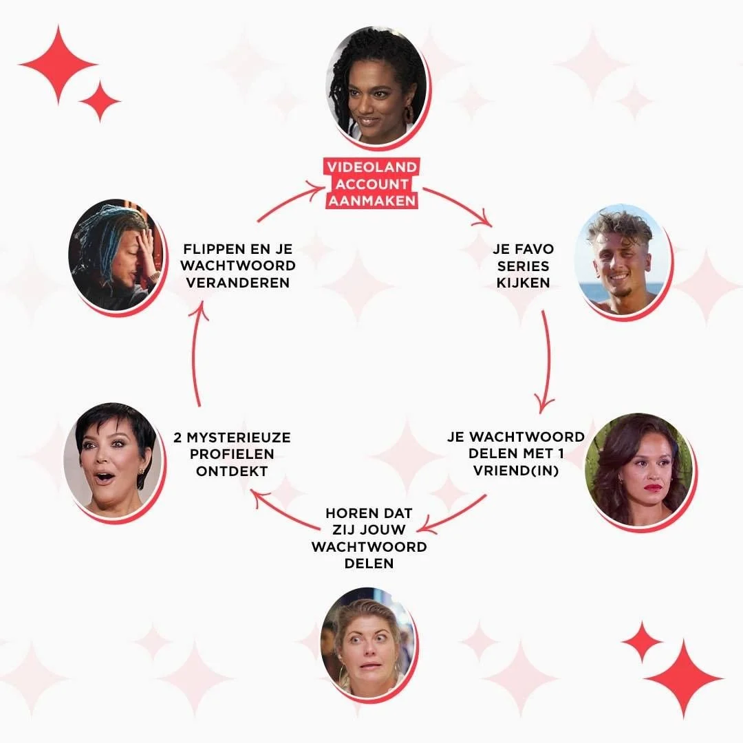 The lifecycle of a Videoland account