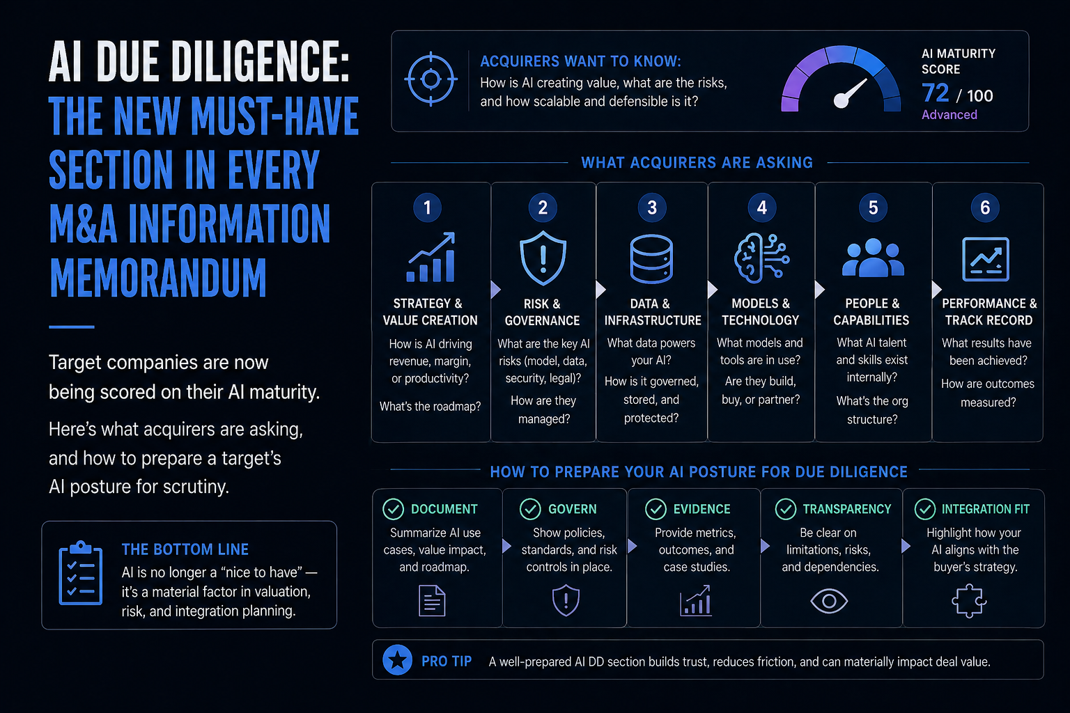 AI Due Diligence: The New Must-Have Section in Every M&amp;A Information Memorandum