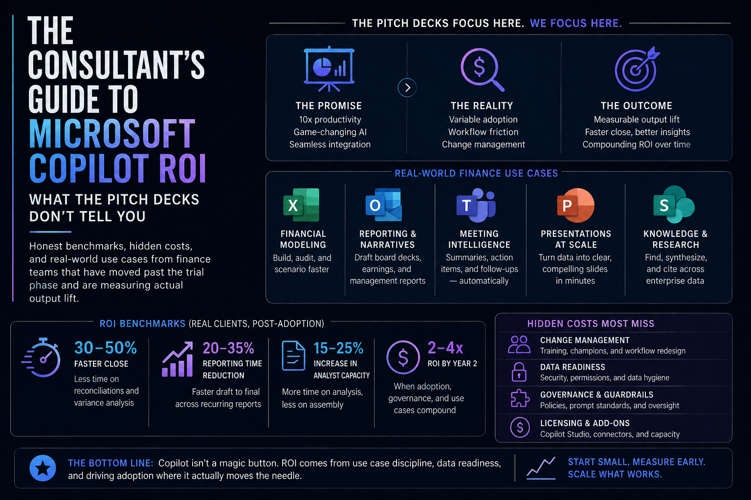 The Consultant's Guide to Microsoft Copilot ROI: What the Pitch Decks Don't Tell You