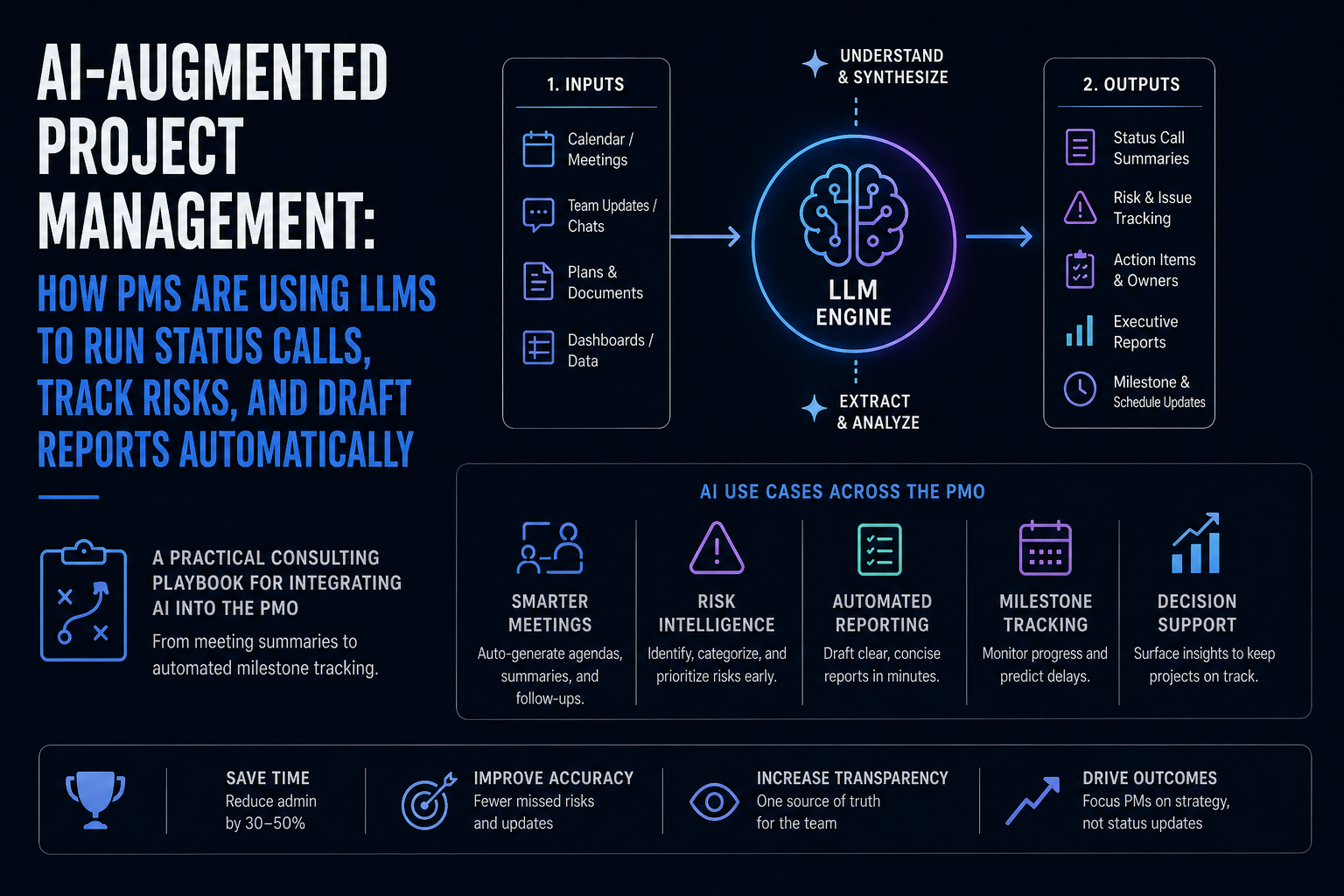 AI-Augmented Project Management: How PMs Are Using LLMs to Run Status Calls, Track Risks, and Draft Reports Automatically