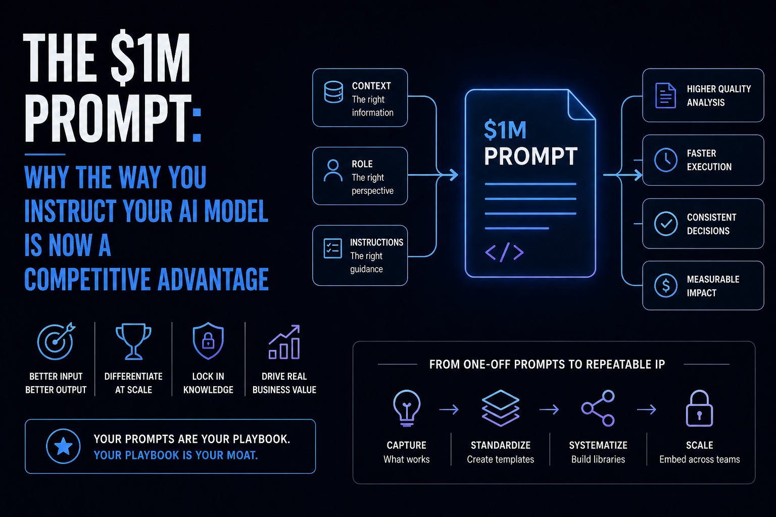 The $1M Prompt: Why the Way You Instruct Your AI Model Is Now a Competitive Advantage
