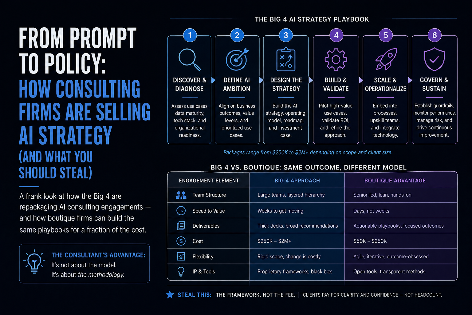 From Prompt to Policy: How Consulting Firms Are Selling AI Strategy (And What You Should Steal)