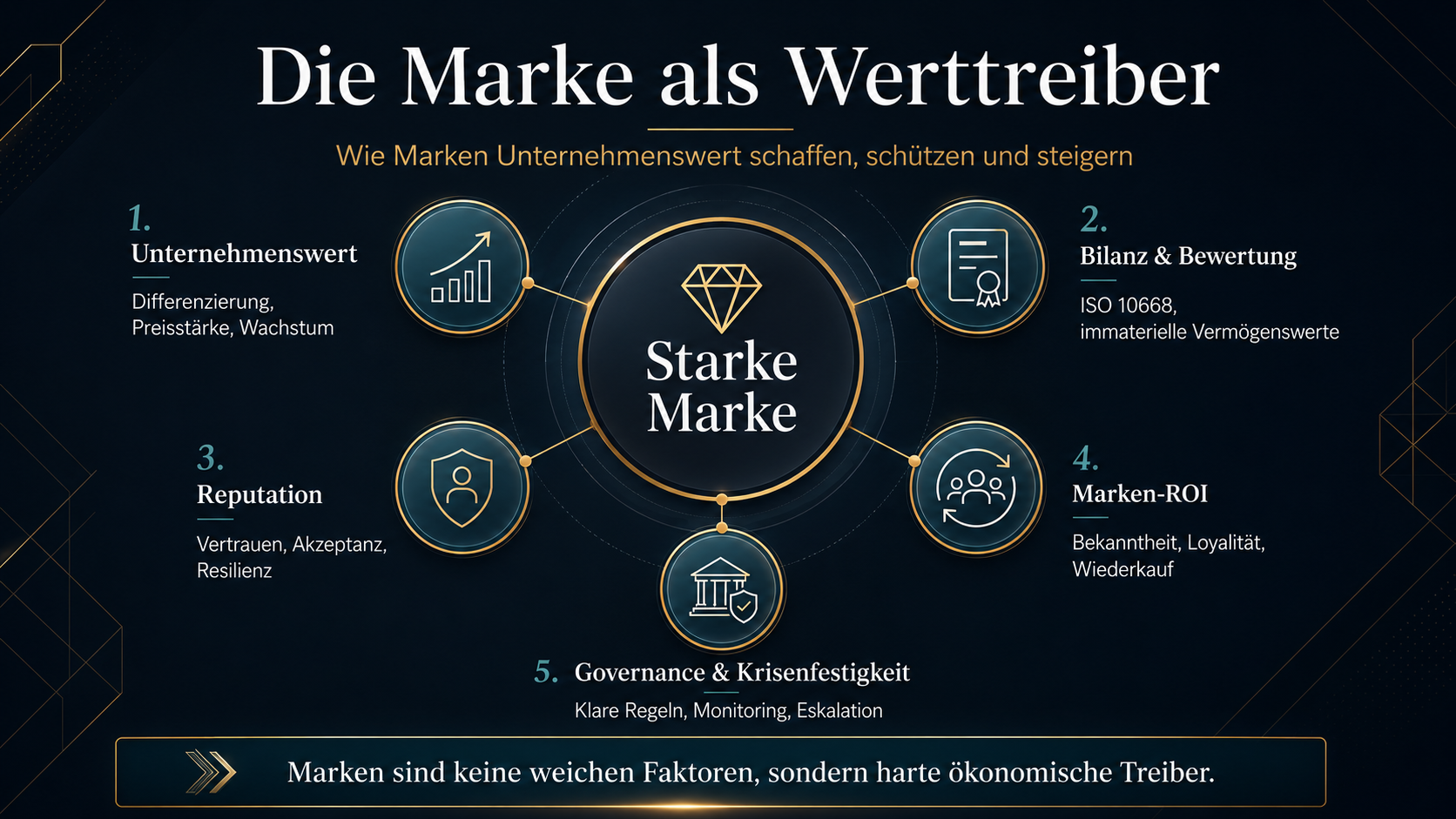 Die Marke als Werttreiber: Markenwert messen, bilanzieren und schützen (Teil 2)