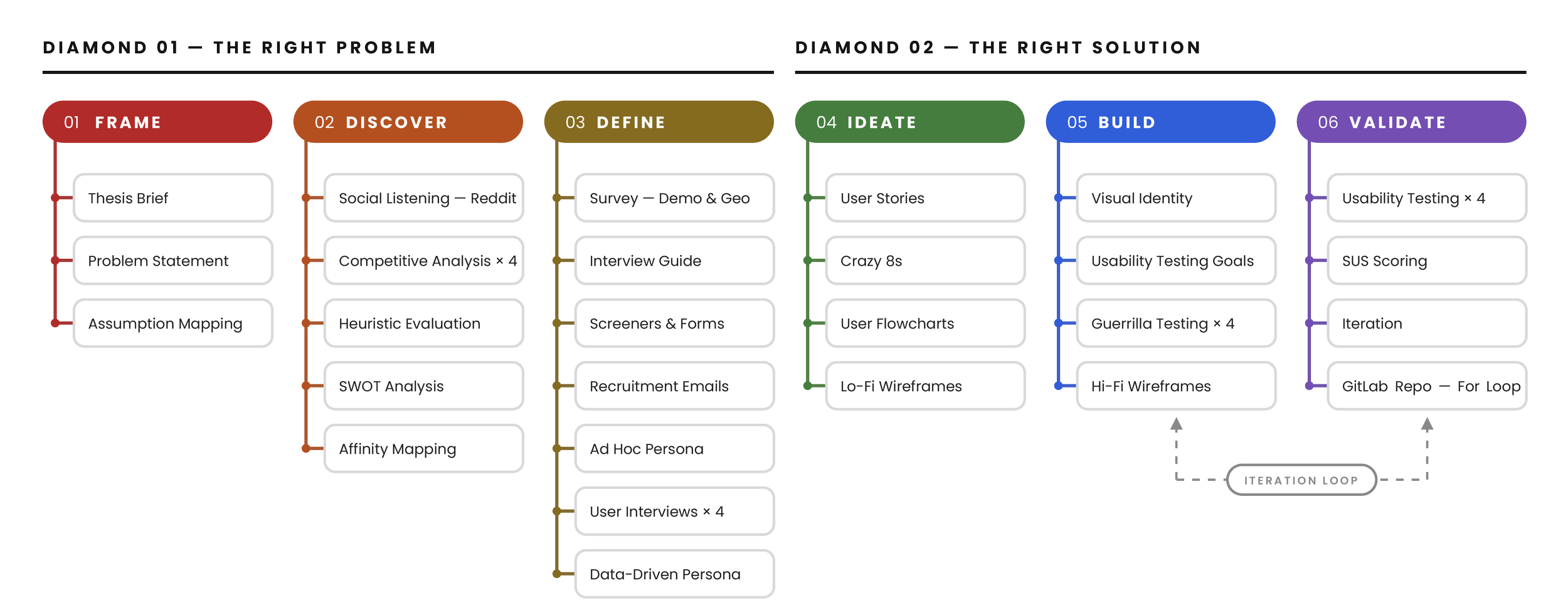 Foodfeed project scope mapped across a double diamond: frame, discover, define, ideate, build and validate