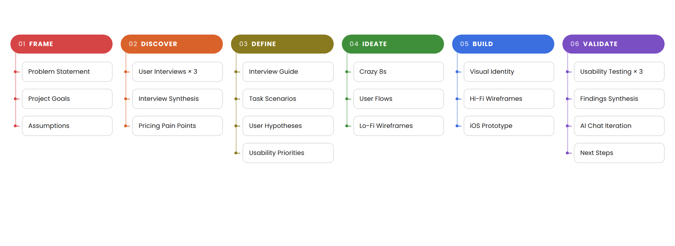 Nego project roadmap across six phases from frame to validate