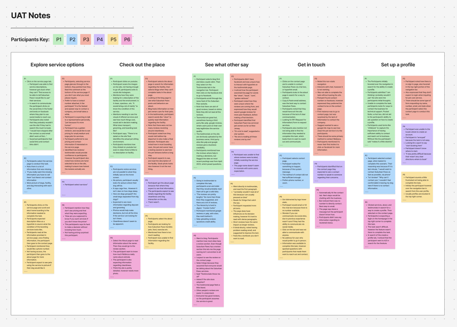 Color-coded usability test notes grouped by task for six participants