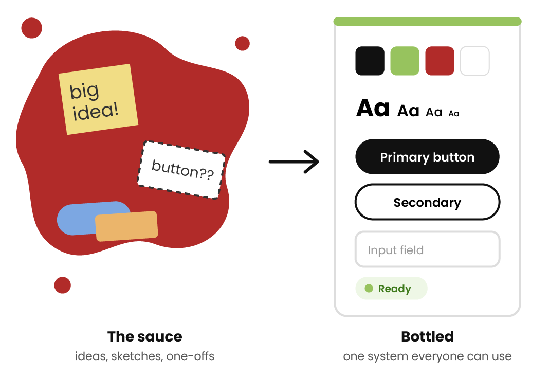 Diagram showing scattered ideas and sketches (the sauce) turned into one consistent set of colors, type, buttons and inputs (bottled)