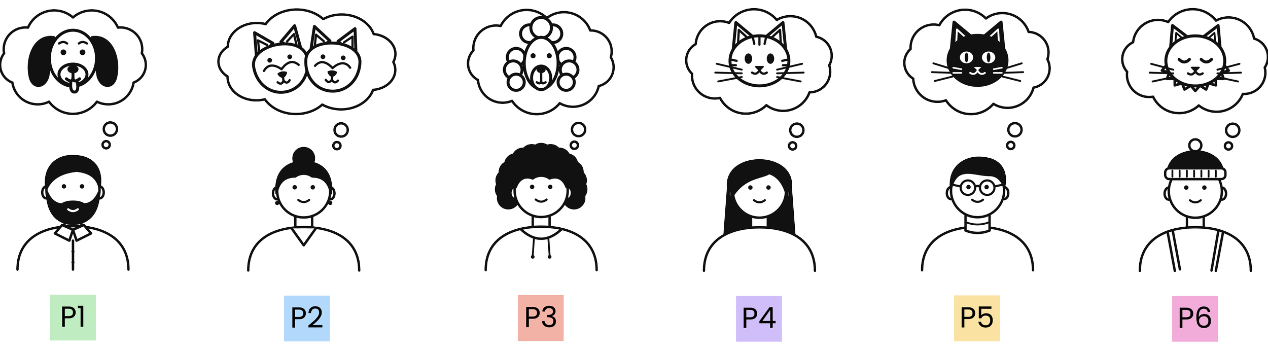 Six usability test participants, P1 through P6, each illustrated with a pet