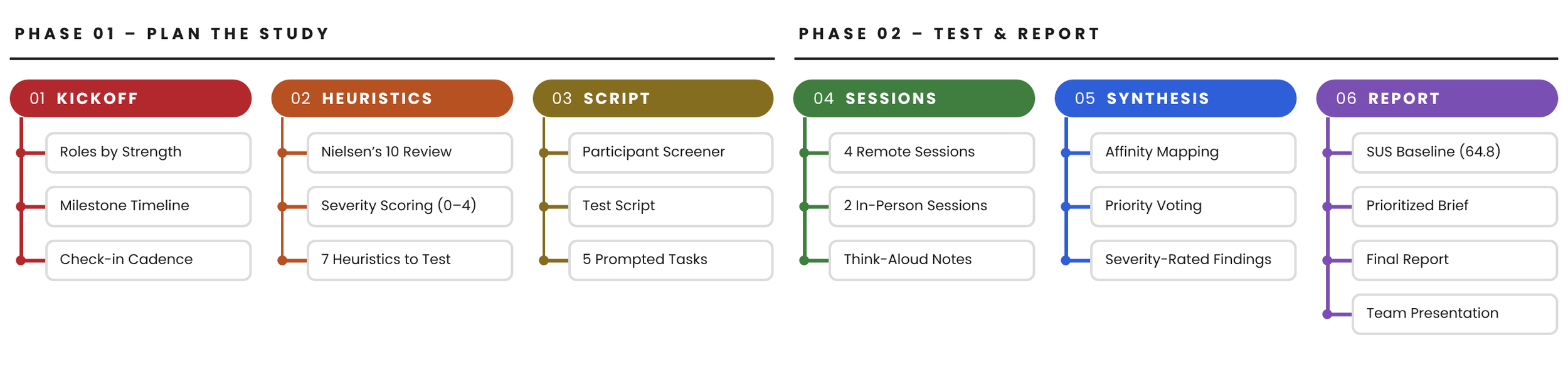 Research approach in two phases: plan the study, then test and report