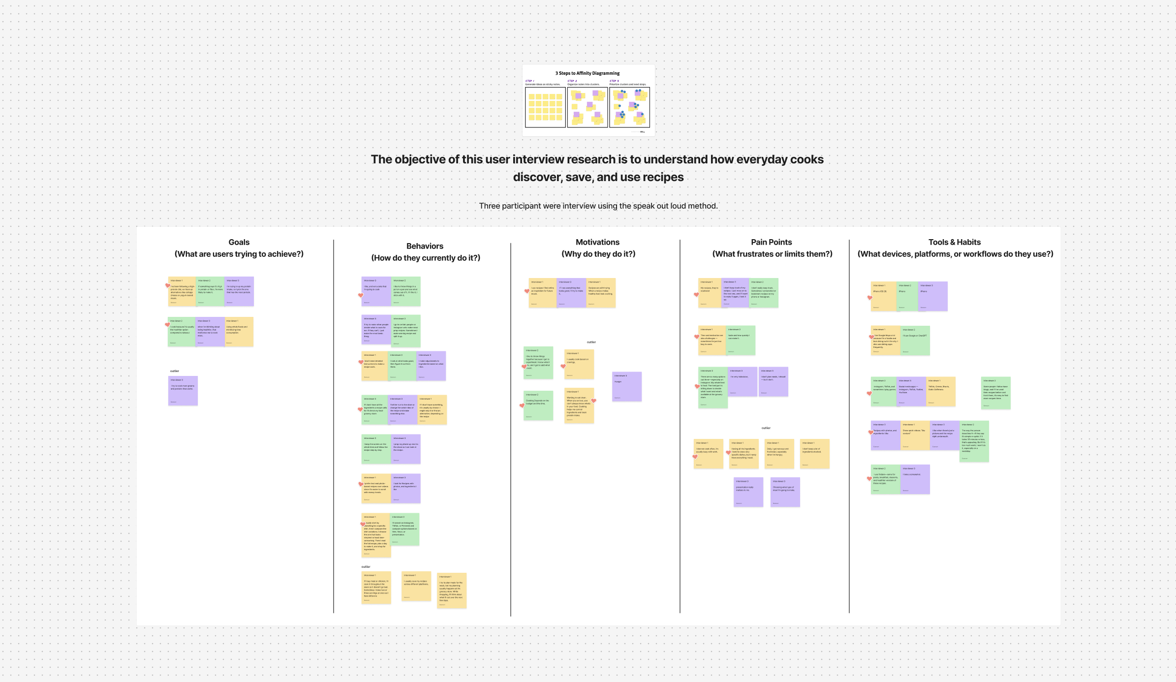 Affinity map of interview findings grouped into themes