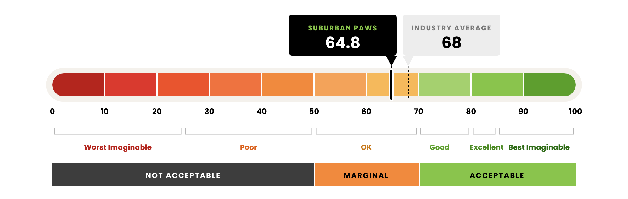 System Usability Scale result: Suburban Paws scored 64.8 against an industry average of 68