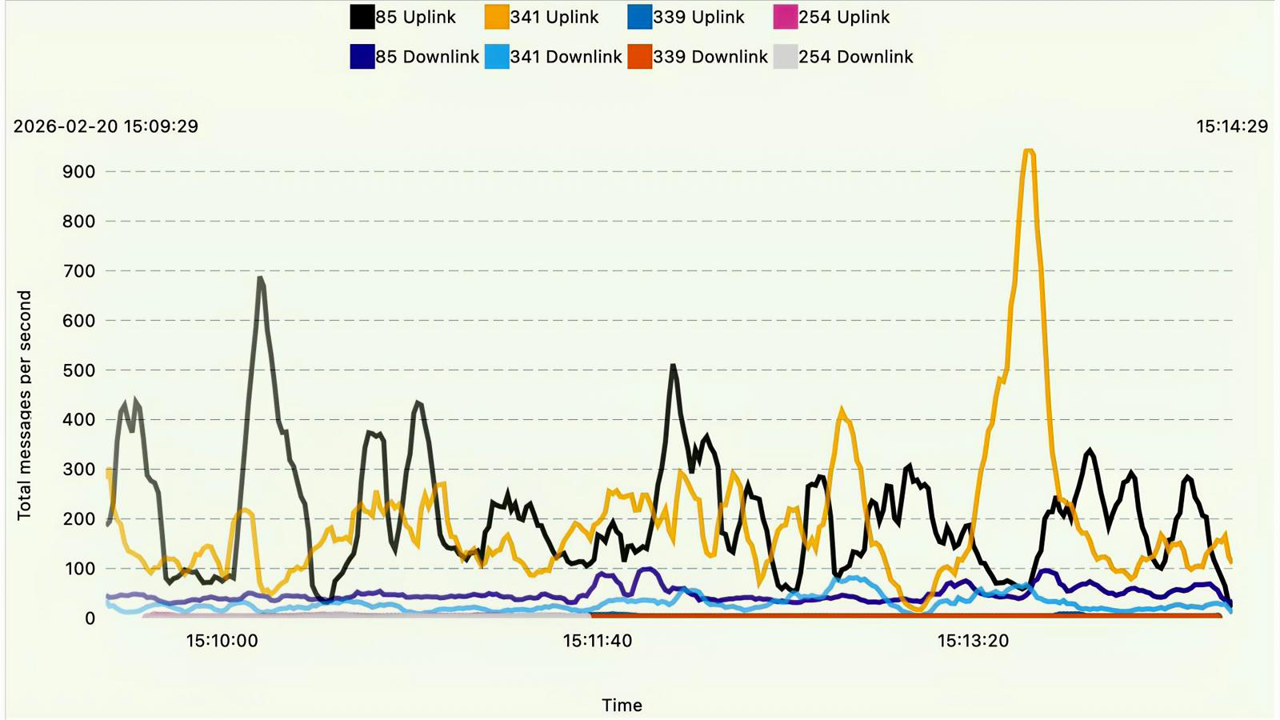 Line graph showing network traffic data with total messages per second over time, including uplink and downlink channels in different colors, with a timestamp of February 20, 2026.