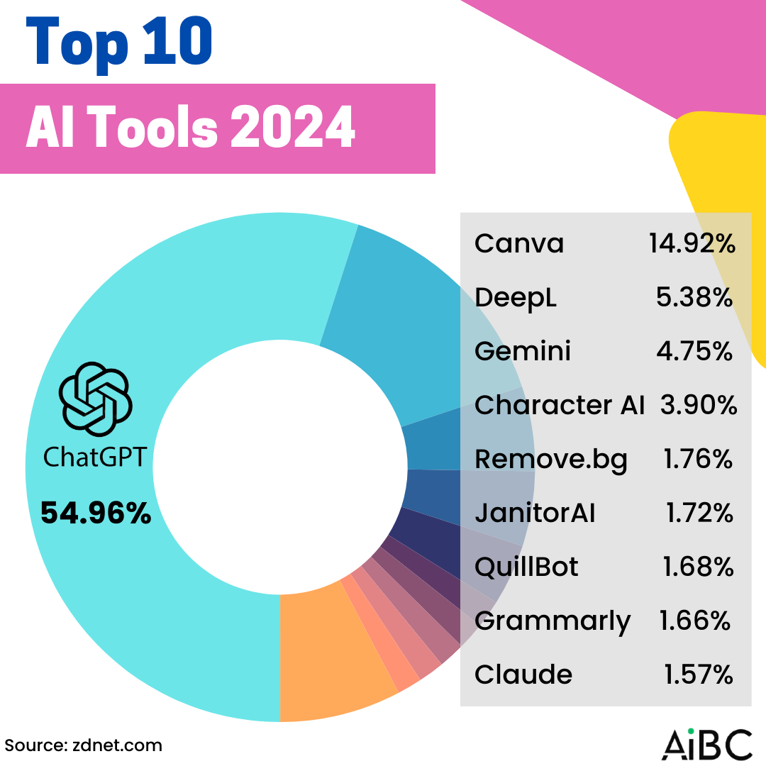 เปิดโผ TOP 10 AI Tools 2024: ChatGPT ยังครองแชมป์ AI ยอดนิยมแห่งปี 🎉 ...