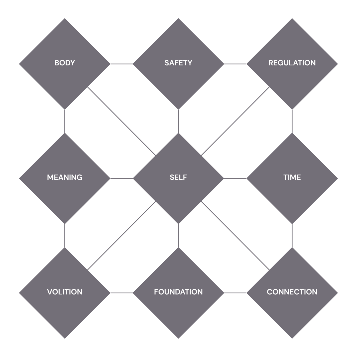 A diagram with interconnected gray diamonds and black hexagons showing elements related to self. The main diamond in the center labeled 'Self' connects to four diamonds labeled 'Body,' 'Safety,' 'Regulation,' and 'Time.' The 'Body' diamond connects to 'Meaning,' which connects to 'Volition,' and to 'Foundation,' which connects to 'Connection.' The 'Safety' diamond connects to 'Self' and 'Regulation.' The 'Time' diamond connects to 'Self.' The 'Meaning' diamond connects to 'Foundation,' which connects to 'Connection.'