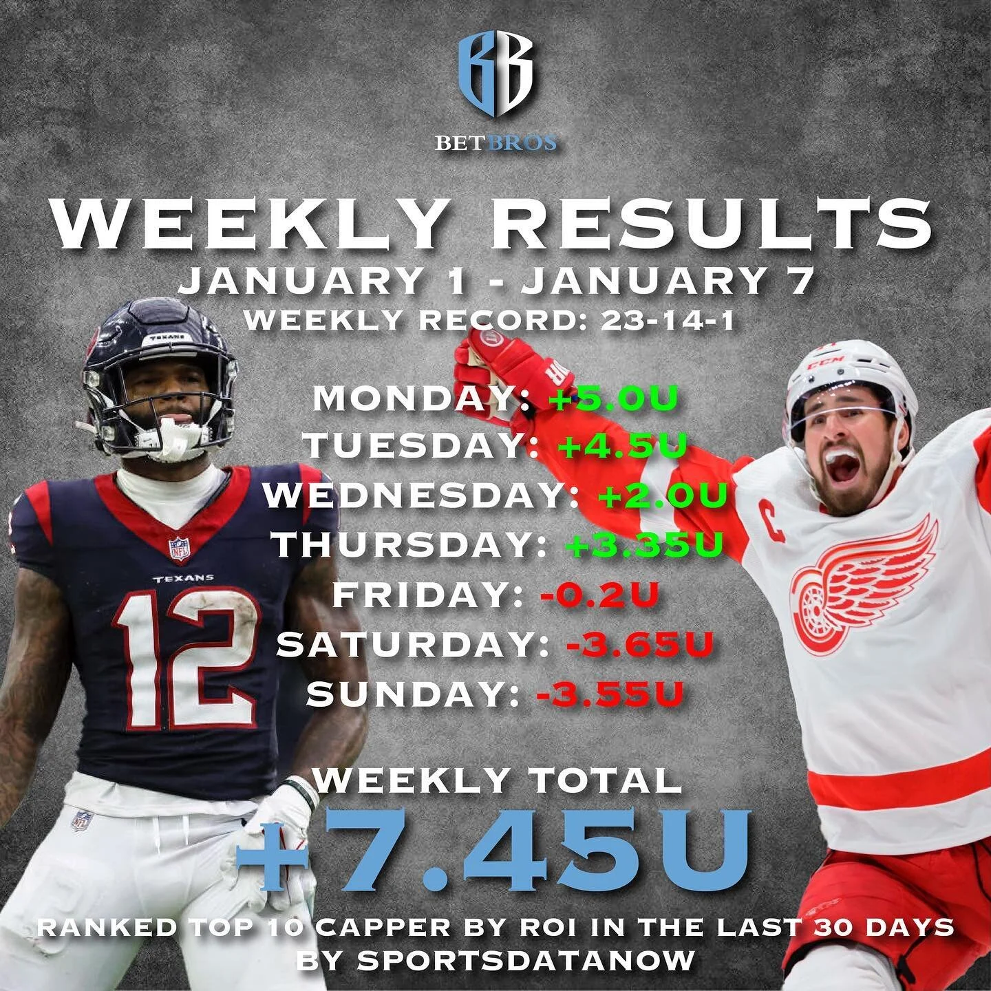 BetBros Weekly Recap

This week we 23-14-1  for a total of +7.45u.

Some people had a happier New Year&rsquo;s week than others!

Big shoutout to the BetBros community! 🙌 Let&rsquo;s keep those wins coming! 💙💪 

#BetBrosVIP  #WinningTogether #spor