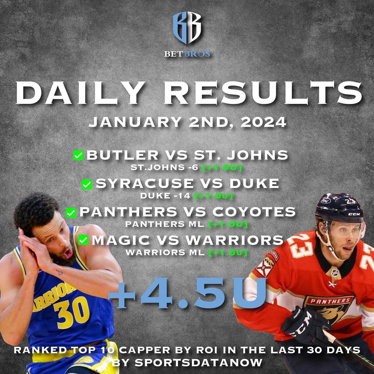 BetBros Recap!!!

January 2nd, 2024

Huge Day Yesterday Again

Butler vs St.Johns 
St.Johns -6

Syracuse vs Duke
Duke -14

Panthers vs Coyotes 
Panthers ML

Magic vs Warriors
Warriors ML

+4.5U

We are sitting at #4 for top cappers in last 30 days

h
