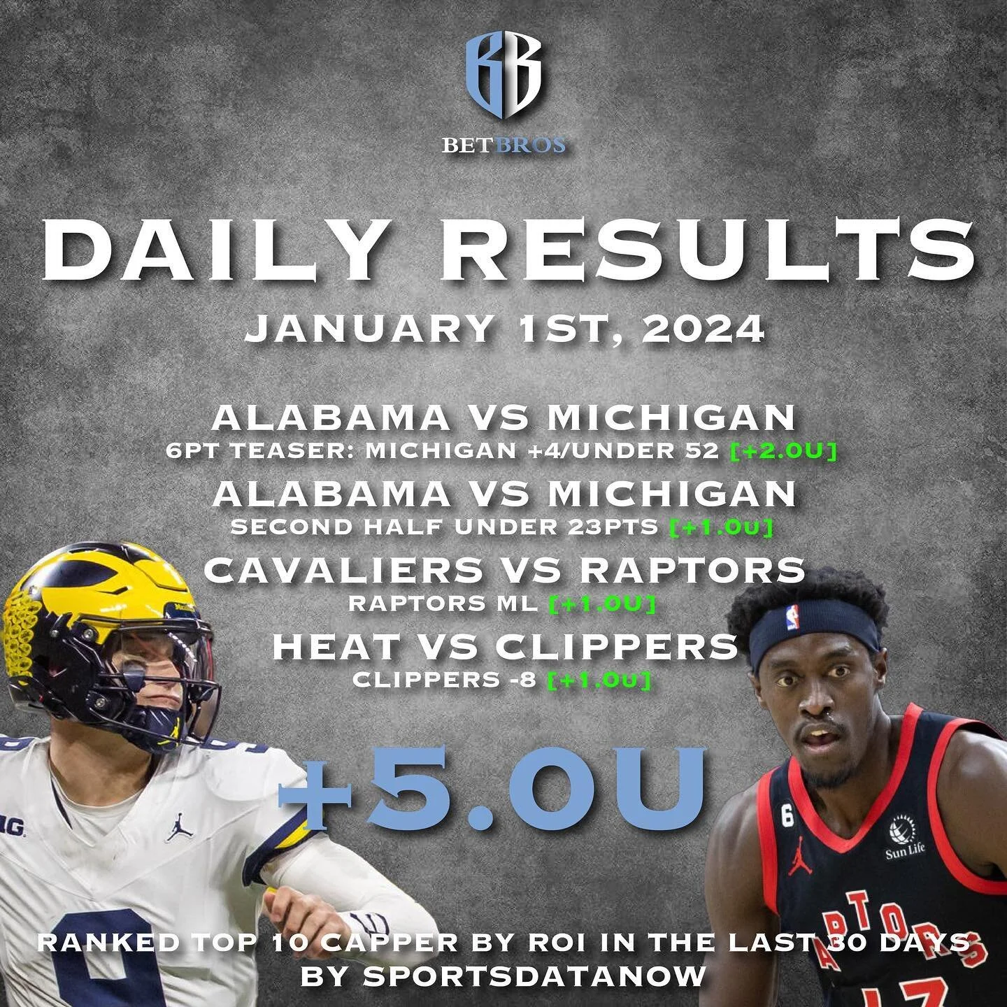 BetBros Recap!!!

January 1st, 2024

Huge Day Yesterday 

Bama vs Mich
6pt Teaser: Mich +4/Under 52

Bama vs Mich
2nd Half Under 23

Cavaliers vs Raptors
Raptors ML

Heat vs Clippers
Clippers -8

+5.0U

We are sitting at #5 for top cappers in last 30