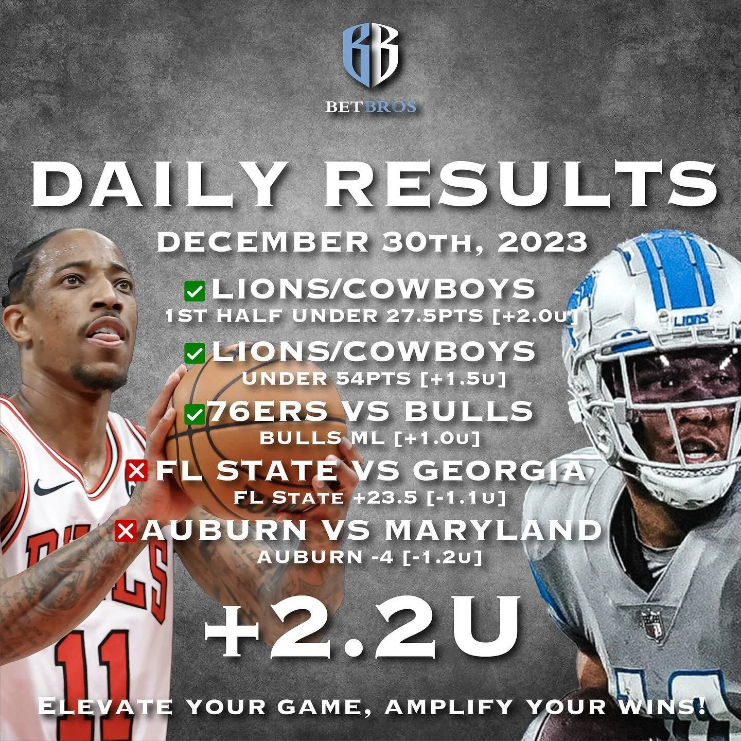BetBros Recap!!!

December 30th, 2023

Auburn -4: -1.2u
FL State +23.5: -1.1u
Bulls ML: +1u
Dal/Det 1H under: +2u
Dal/Det Full game under: +1.5u

+2.2 Units On The Day

Big shoutout to the BetBros community! 🙌 Let&rsquo;s keep those wins coming! 💙?