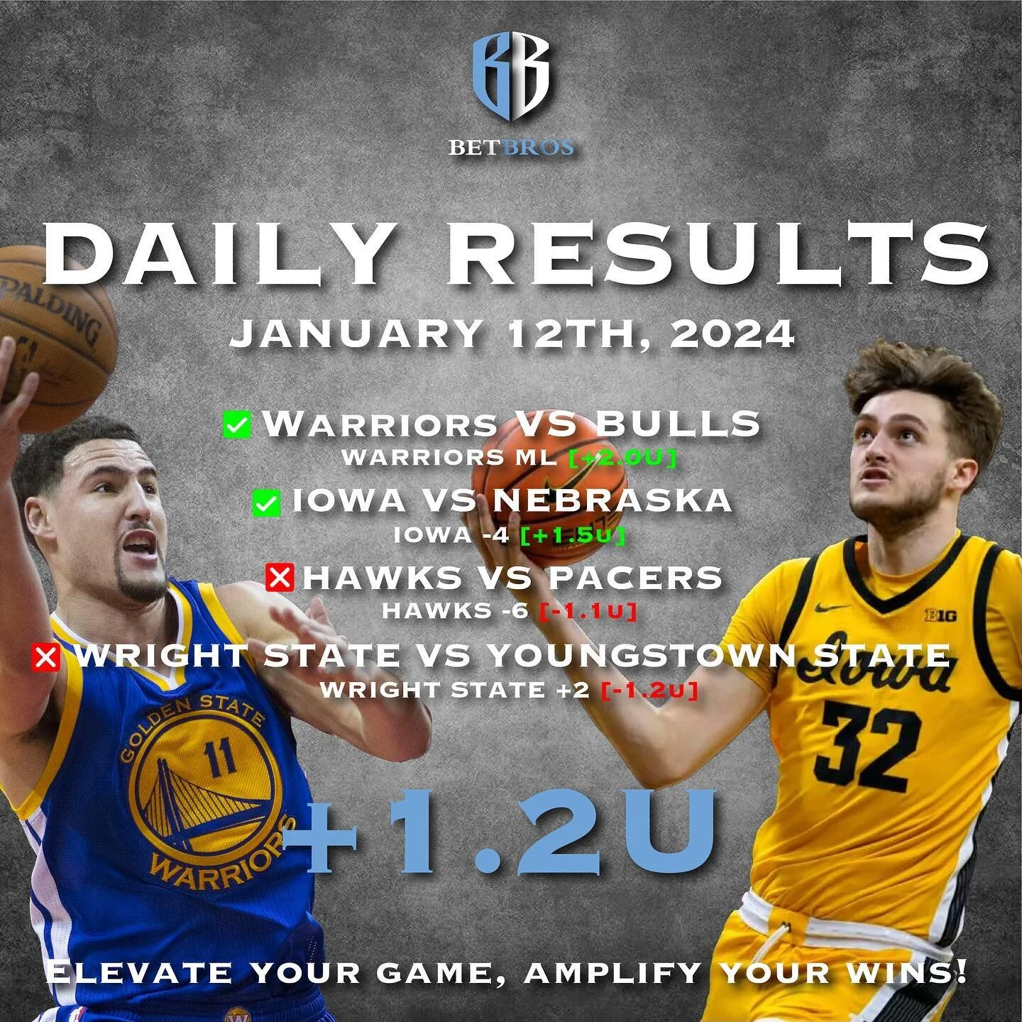 BetBros Recap!!!

January 12th, 2024

Warriors vs Bulls
Warriors ML
+2U

Iowa vs Nebraska 
Iowa -4
+1.5U

Hawks vs Pacers 
Hawks -6
-1.1U

Wright State vs Youngstown State
Wright State +2
-1.2U

+1.2U

https://app.sportsdatanow.com/capper-profile?cid