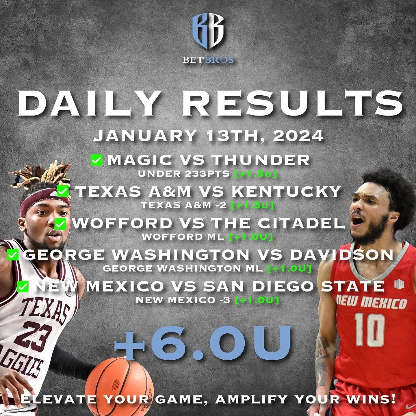 BetBros Recap!!!

Huge Day Yesterday

January 13th, 2024

Magic vs Thunder 
Under 233pts
+1.5U

Texas A&amp;M vs Kentucky 
Texas A&amp;M -2
+1.5U

Wofford vs The Citadel
Wofford ML
+1.0U

George Washington vs Davidson
George Washington ML
+1.0U

New 