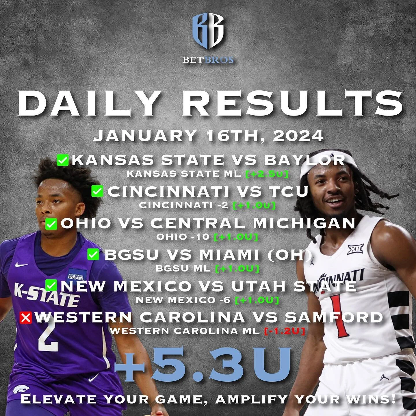 BetBros Recap!!!

Huge Day Yesterday

January 16th, 2024

Kansas State vs Baylor
Kansas State ML
+2.5U

Cincinnati vs TCU
Cincinnati -2
+1.0U

Ohio vs Central Michigan
Ohio -10
+1.0U

BGSU vs Miami (OH)
BGSU ML
+1.0U

New Mexico vs Utah State
New Mex