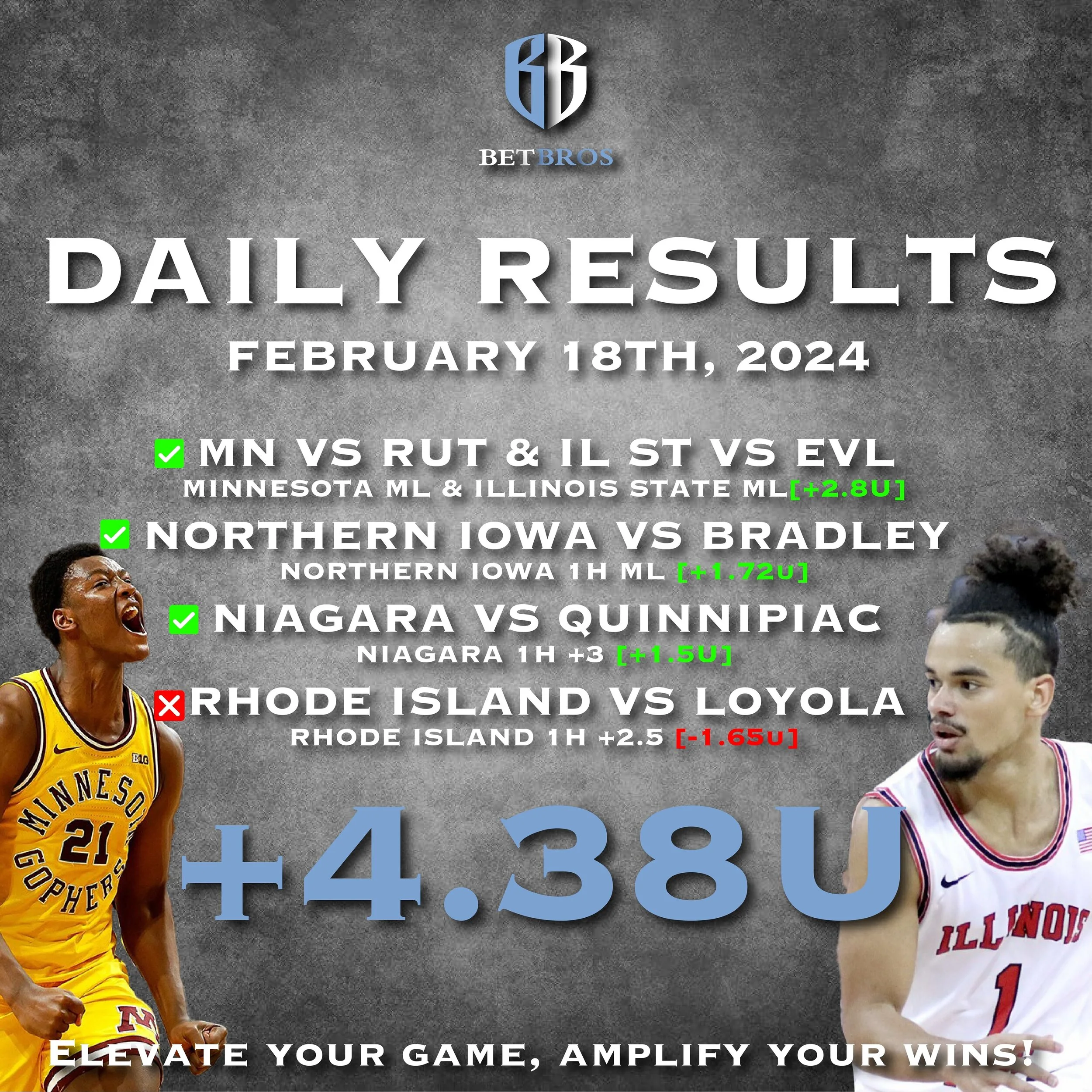 Great Day Yesterday!

+4.38U

MN vs RUT &amp; IL ST vs EVL
Minnesota ML &amp; Illinois State ML
+2.8U

Northern Iowa vs Bradley
Northern Iowa 1H ML
+1.72U

Niagara vs Quinnipiac
Niagara 1H +3
+1.5U

Rhode Island vs Loyola
Rhode Island 1H +2.5
-1.65U

