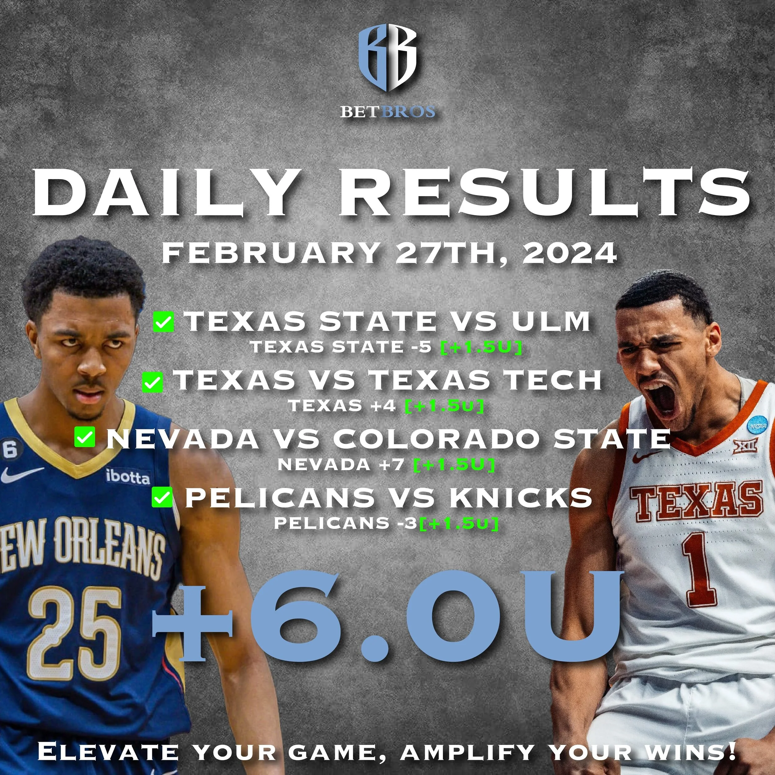HUGE Day Yesterday!

+6.0U

Texas State vs ULM
Texas State -5 
+1.5U

Texas vs Texas Tech
Texas +4
+1.5U

Nevada vs Colorado State
Nevada +7
+1.5U

Pelicans vs Knocks
Pelicans -3
+1.5U

https://app.sportsdatanow.com/capper-profile?cid=BetBros&amp;fbc