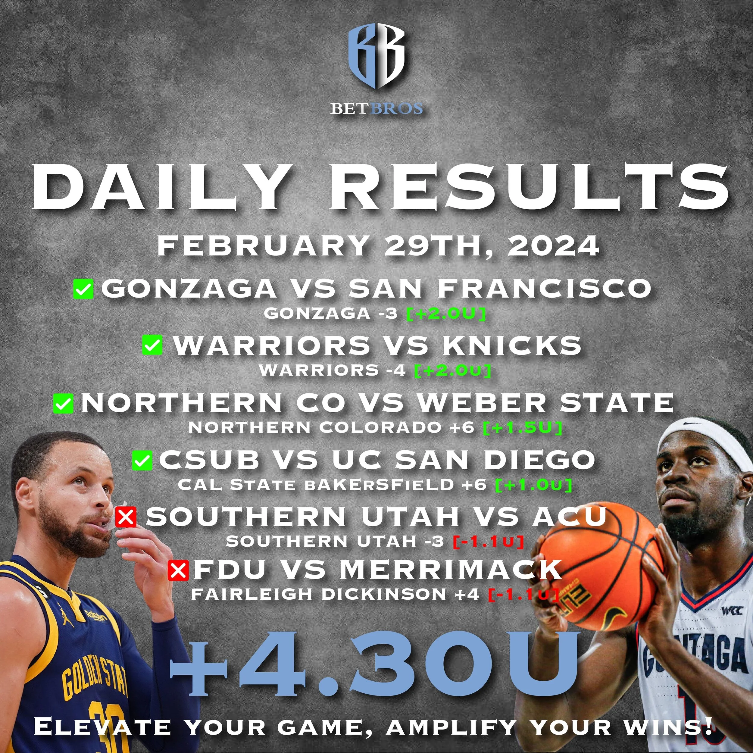 Big Day Yesterday!

+4.3U

Gonzaga vs San Francisco 
Gonzaga -3
+2.0U

Warriors vs Knicks
Warriors -4
+2.0U

Northern Colorado vs Weber State
Northern Colorado +6
+1.5U

Cal State Bakersfield vs UC San Diego
Cal State Bakersfield +6
+1.0U

Southern U