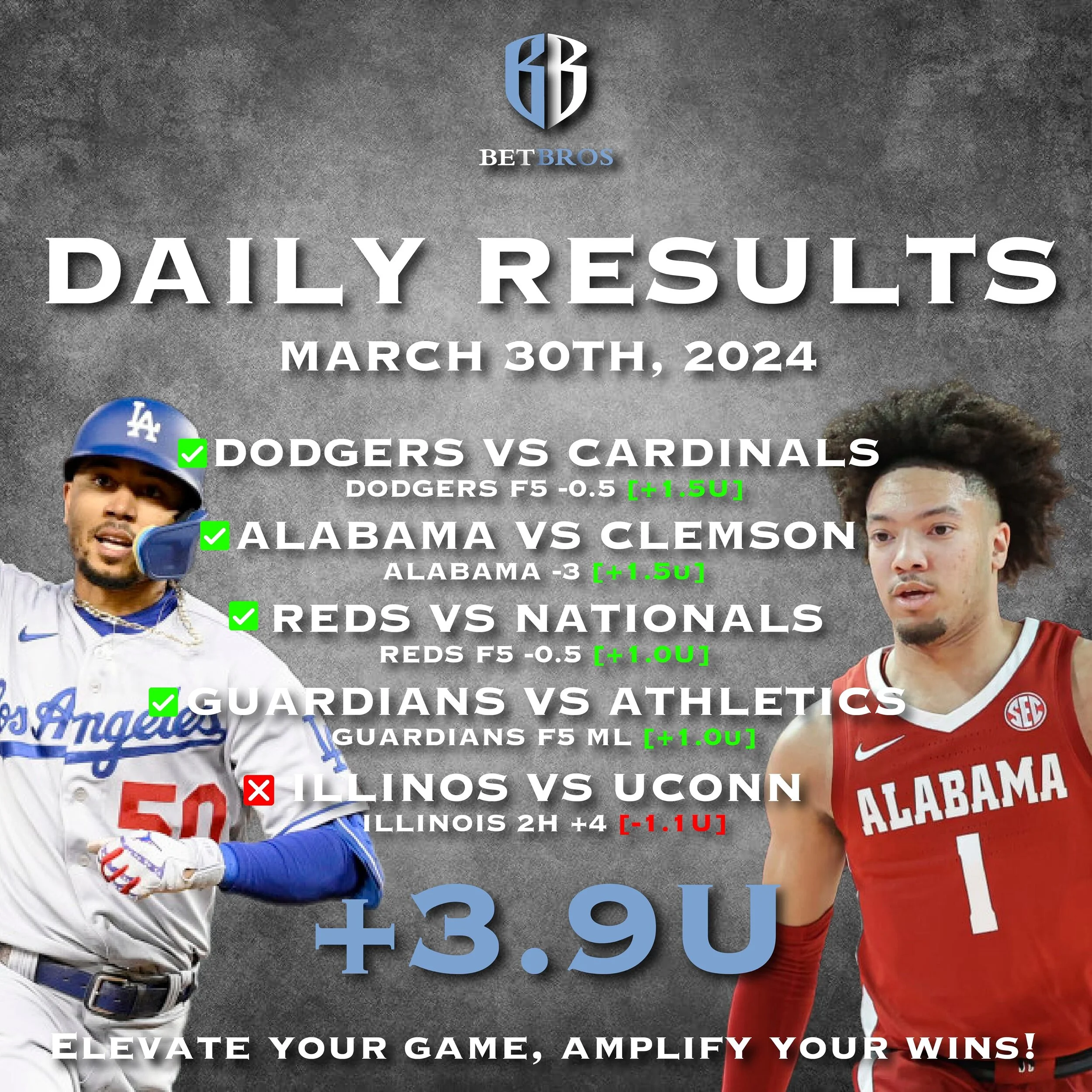 Big Day Yesterday!

+3.9U

Dodgers vs Cardinals
Dodgers F5 -0.5
+1.5U

Alabama vs Clemson
Alabama -3
+1.5U

Reds vs Nationals
Reds F5 -0.5
+1.0U

Guardians vs Athletics
Guardians F5 ML
+1.0U

Illinois vs UConn
Illinois 2H +4
-1.1U

https://app.sports