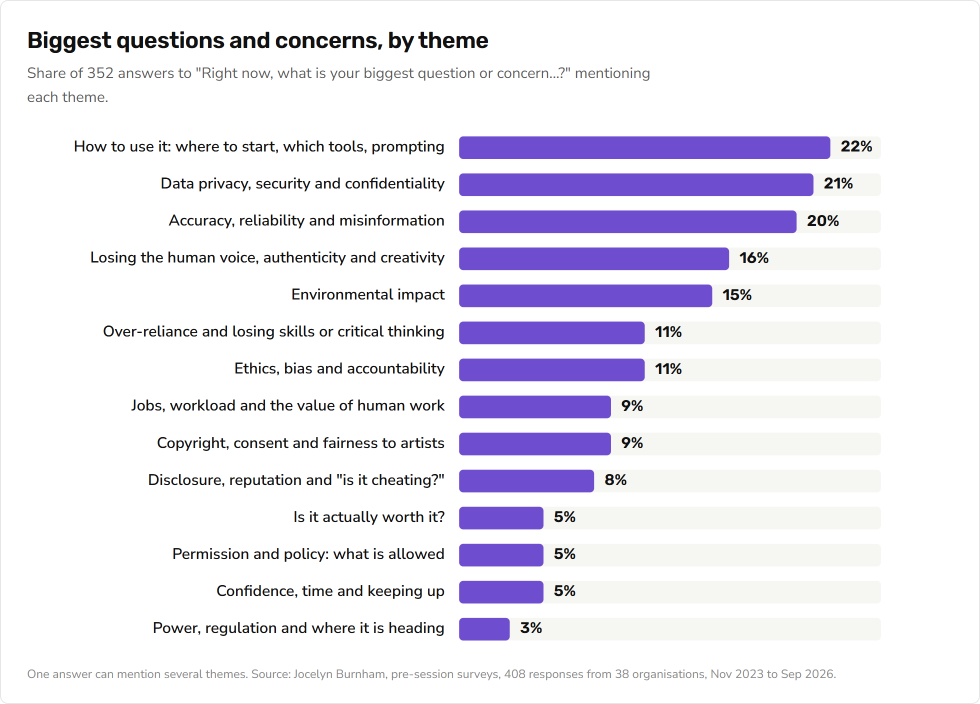 Bar chart: themes in 352 answers about people's biggest question or concern. How to use it 22%, data privacy and security 21%, accuracy and misinformation 20%, losing the human voice 16%, environmental impact 15%, over-reliance and losing skills 11%, ethics and bias 11%, jobs and workload 9%, copyright and fairness to artists 9%, disclosure and reputation 8%, whether it is worth it 5%, permission and policy 5%, confidence and keeping up 5%, power and regulation 3%.