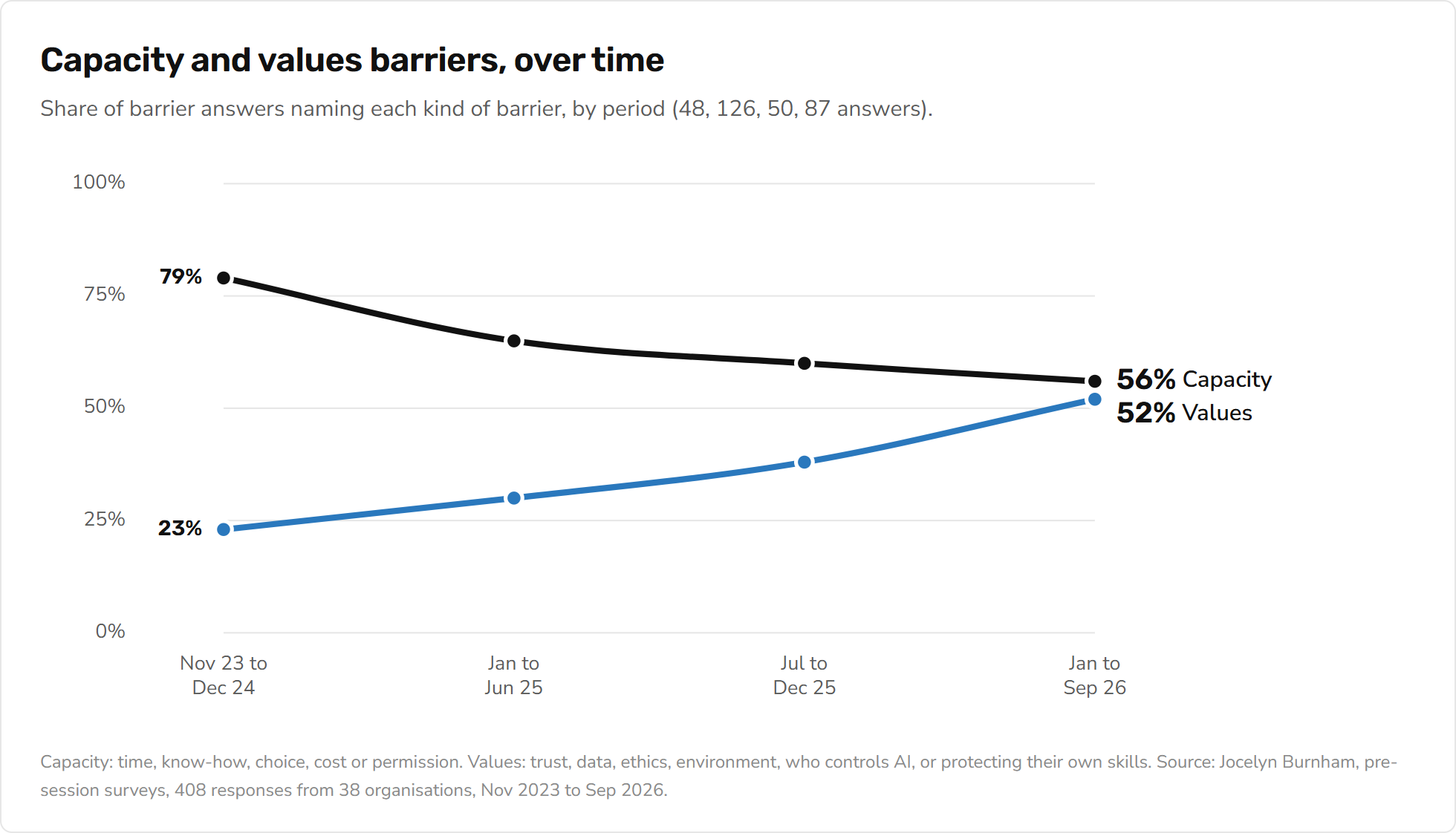 Line chart: capacity and values barriers, November 2023 to September 2026. Capacity barriers such as time, know-how and cost fall from 79% to 56% of barrier answers. Values barriers such as trust, data, ethics and environment rise from 23% to 52%.