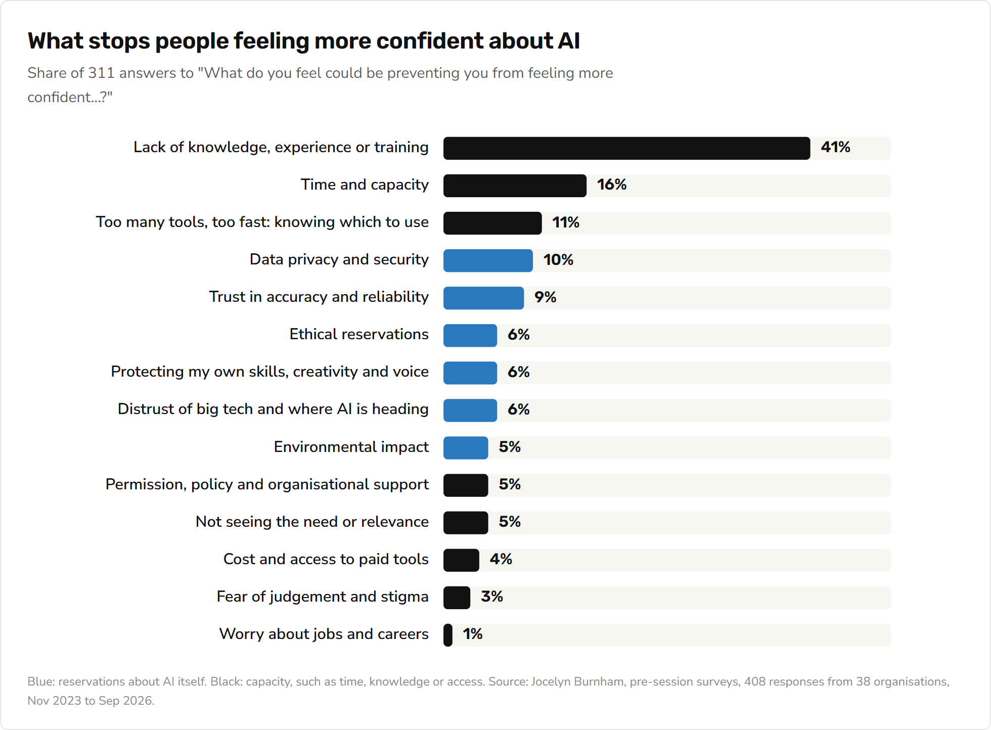 Bar chart: what stops people feeling more confident about AI, from 311 answers. Lack of knowledge, experience or training 41%, time and capacity 16%, too many tools 11%, data privacy 10%, trust in accuracy 9%, ethical reservations 6%, protecting their own skills 6%, distrust of big tech 6%, environmental impact 5%, permission and policy 5%, not seeing the need 5%, cost 4%, fear of judgement 3%, worry about jobs 1%.
