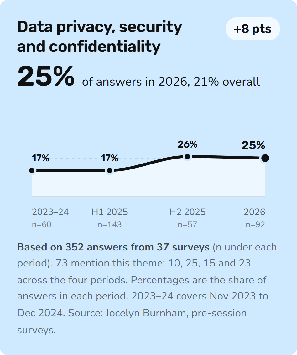 Trend card: data privacy, security and confidentiality. Share of concern answers mentioning it: 17% in 2023 to 2024, 17% in the first half of 2025, 26% in the second half of 2025, 25% in 2026.