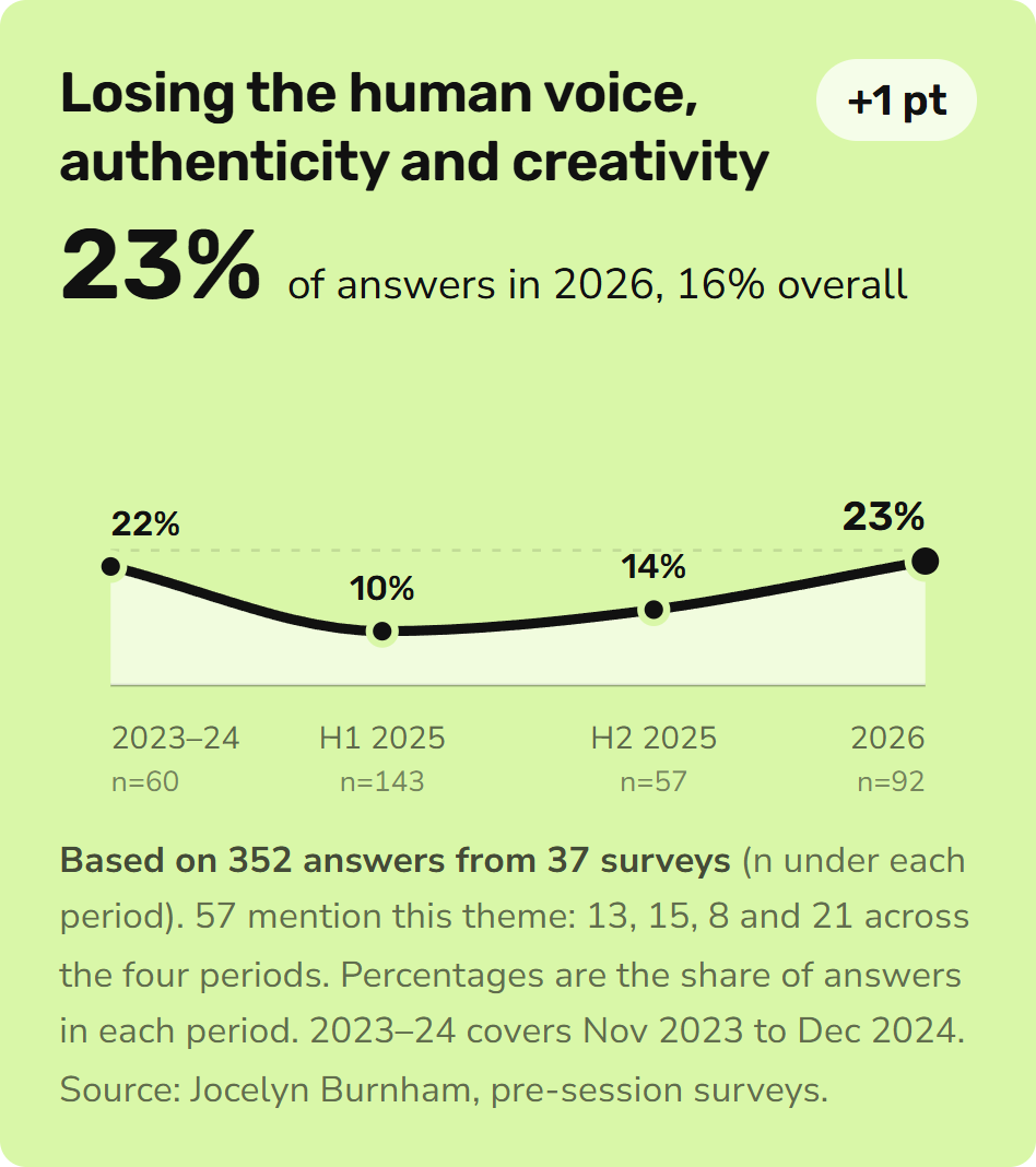 Trend card: losing the human voice, authenticity and creativity. Share of concern answers mentioning it: 22% in 2023 to 2024, 10% in the first half of 2025, 14% in the second half of 2025, 23% in 2026.
