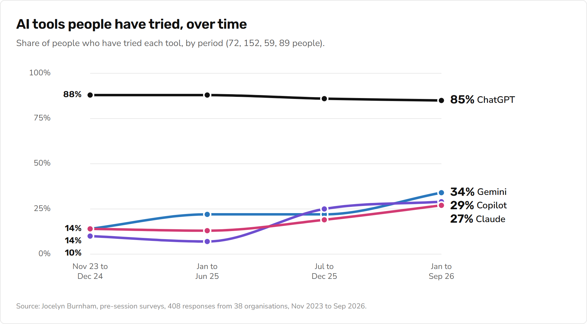 Line chart: AI tools people have tried, November 2023 to September 2026. ChatGPT stays highest, moving from 88% to 85%. Gemini rises from 14% to 34%, Copilot from 10% to 29% and Claude from 14% to 27%.