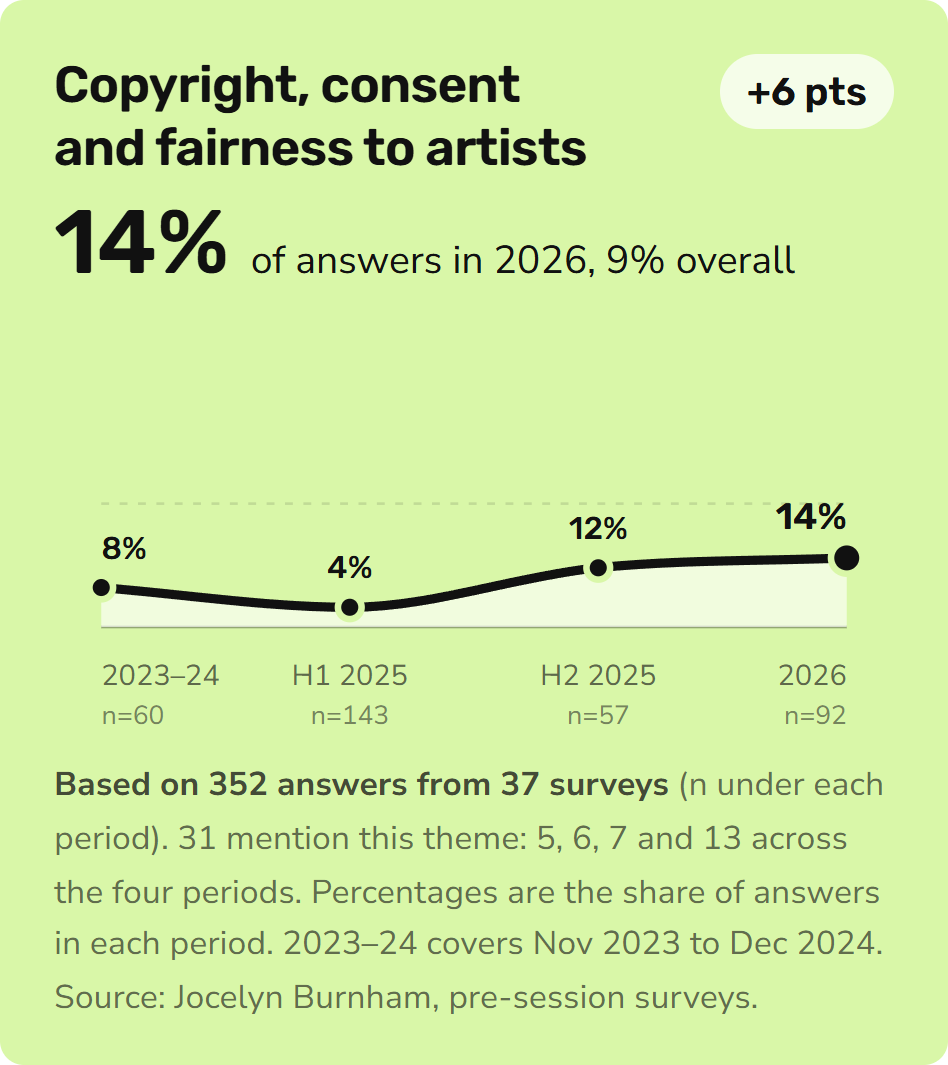 Trend card: copyright, consent and fairness to artists. Share of concern answers mentioning it: 8% in 2023 to 2024, 4% in the first half of 2025, 12% in the second half of 2025, 14% in 2026.