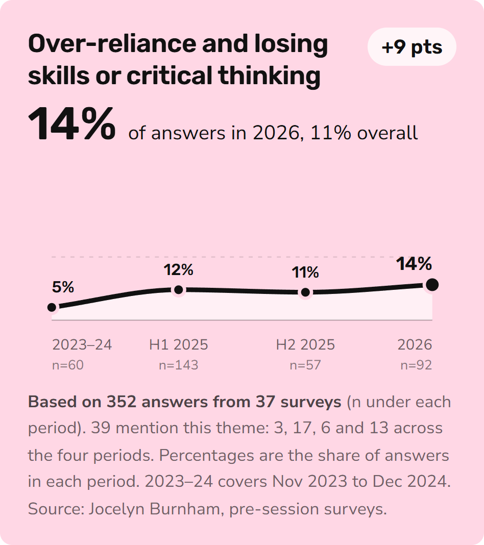 Trend card: over-reliance and losing skills or critical thinking. Share of concern answers mentioning it: 5% in 2023 to 2024, 12% in the first half of 2025, 11% in the second half of 2025, 14% in 2026.