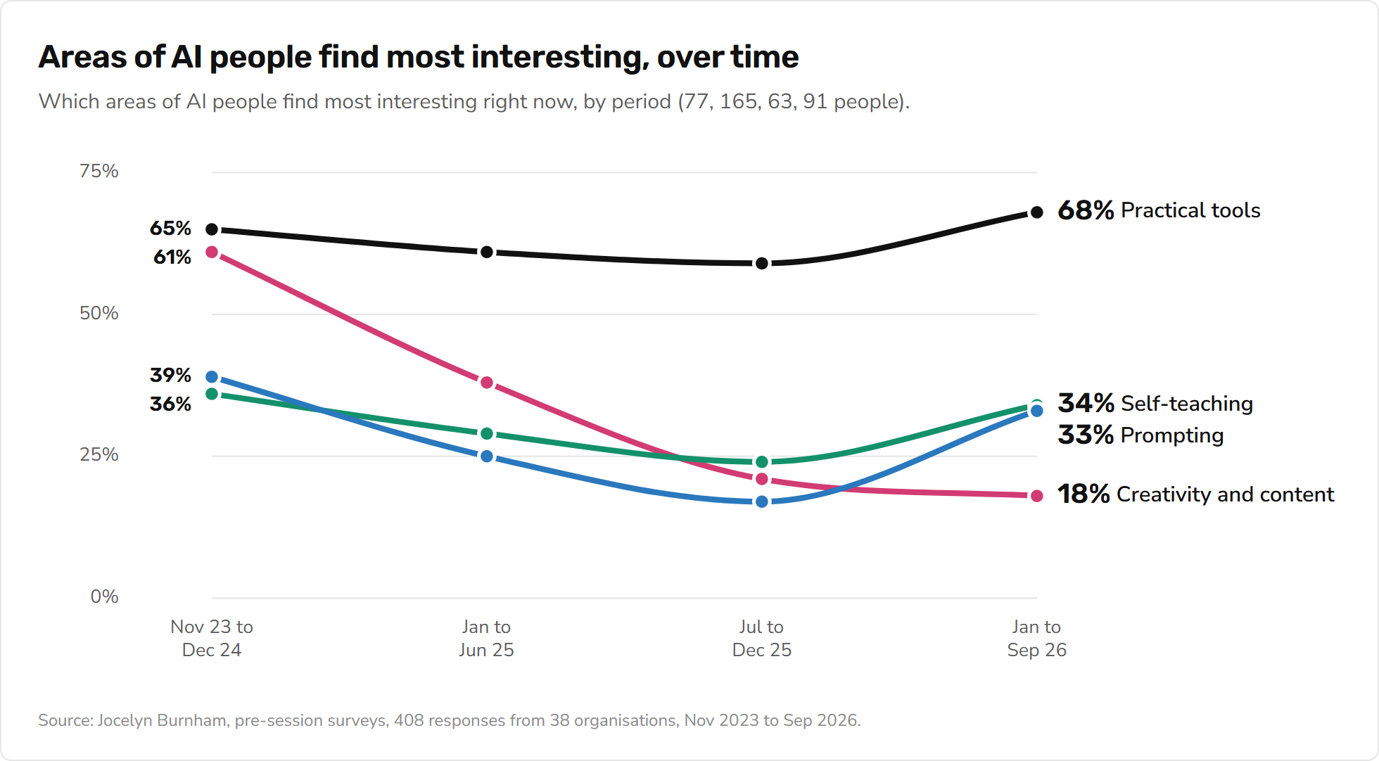 Line chart: areas of AI people find most interesting, November 2023 to September 2026. Practical tools moves from 65% to 68%. Creativity and content falls from 61% to 18%. Self-teaching moves from 36% to 34% and prompting from 39% to 33%.