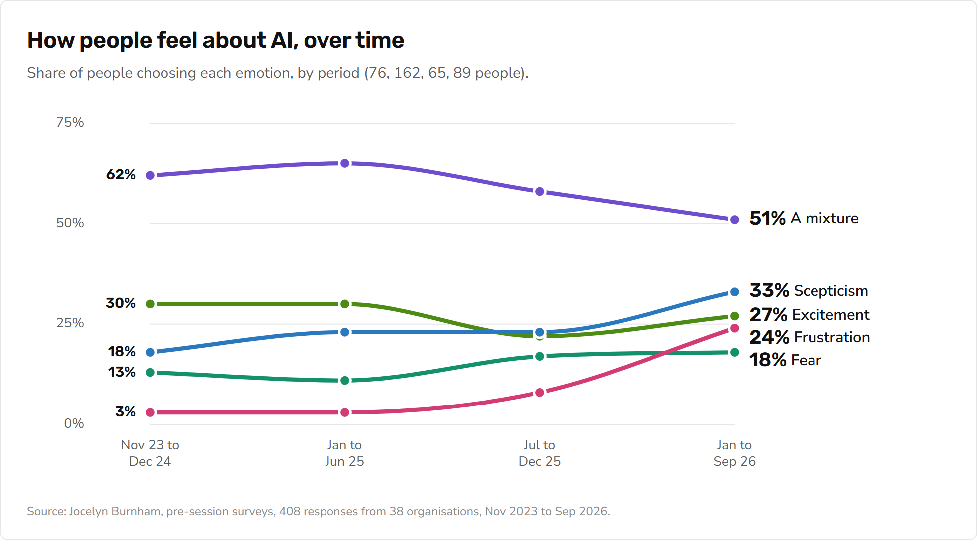 Line chart: how people feel about AI, November 2023 to September 2026. A mixture of feelings falls from 62% to 51%. Scepticism rises from 18% to 33%, frustration from 3% to 24% and fear from 13% to 18%. Excitement moves from 30% to 27%.