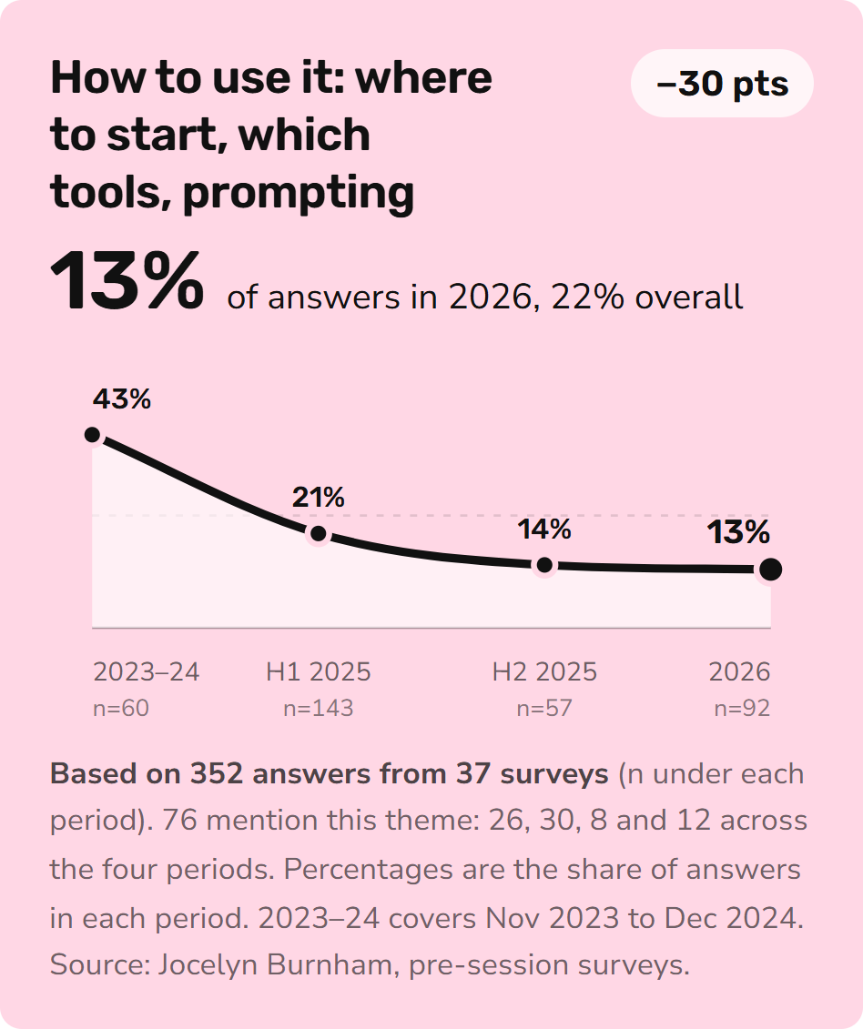 Trend card: how to use it, covering where to start, which tools and prompting. Share of concern answers mentioning it: 43% in 2023 to 2024, 21% in the first half of 2025, 14% in the second half of 2025, 13% in 2026.
