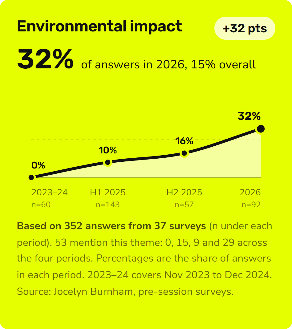 Trend card: environmental impact. Share of concern answers mentioning it: 0% in 2023 to 2024, 10% in the first half of 2025, 16% in the second half of 2025, 32% in 2026.