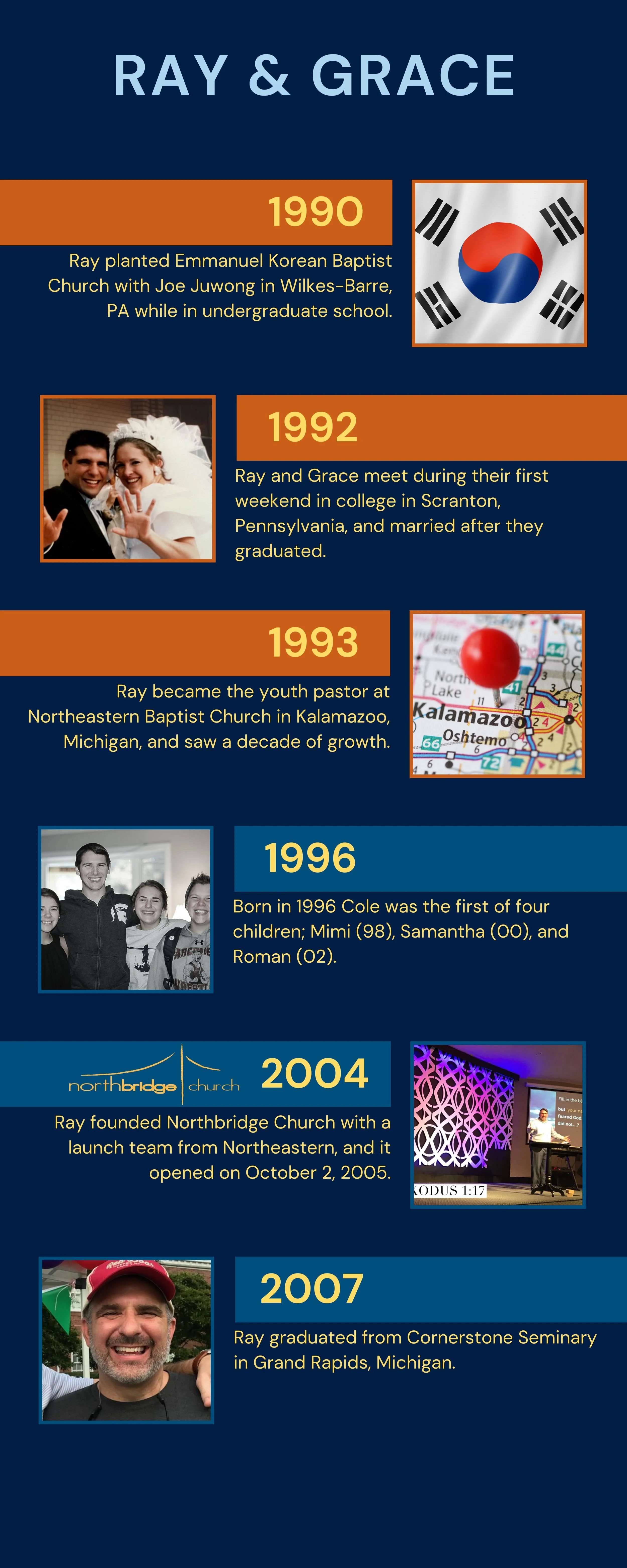 A timeline graphic showing significant life events of "Ray & Grace" from 1990 to 2007. In 1990, Ray planted Emmanuel Korean Baptist Church in Wilkes-Barre, PA. In 1992, Ray and Grace met and married after graduating college. In 1993, Ray became a youth pastor in Kalamazoo, MI. Their first child, Cole, was born in 1996, followed by three other children. Ray founded Northbridge Church in 2004, which opened in 2005. In 2007, Ray graduated from Cornerstone Seminary in Grand Rapids, MI.