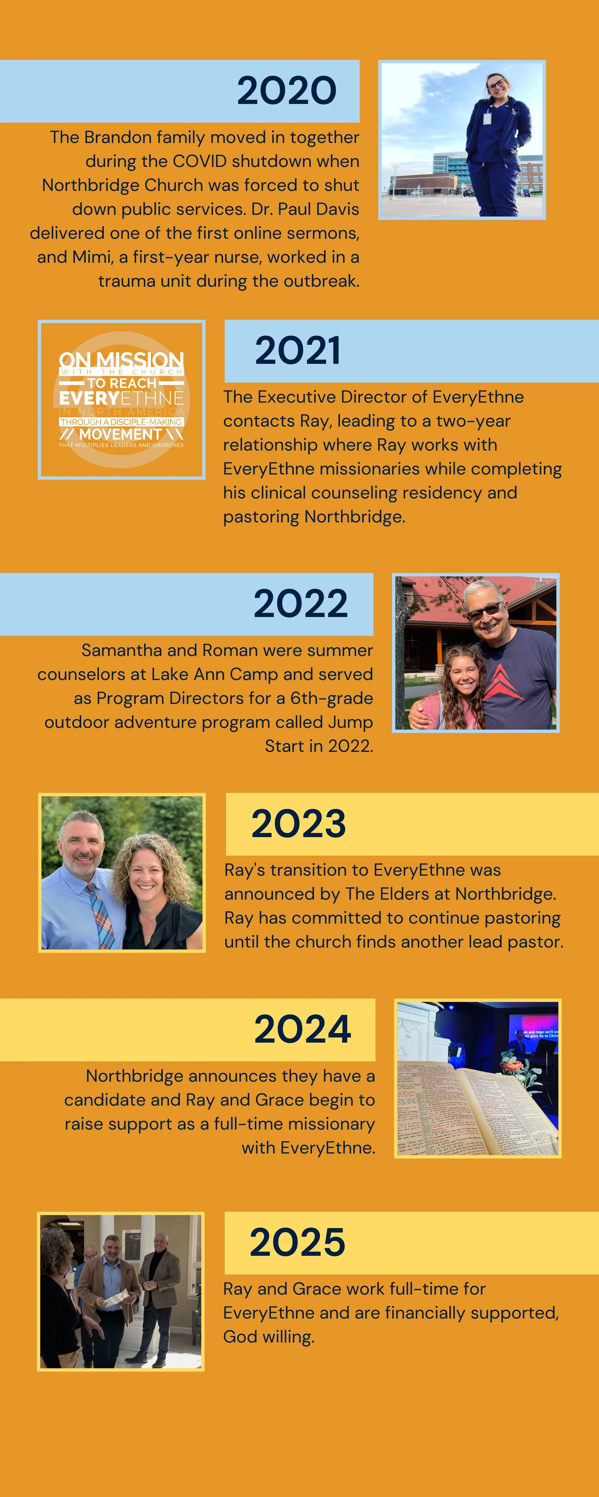 Infographic detailing events from 2020 to 2025 related to Northbridge Church and EveryEthne, including images of individuals and activities. Key events include the Brandon family moving during COVID-19, collaborations with EveryEthne, and Ray and Grace becoming full-time missionaries.