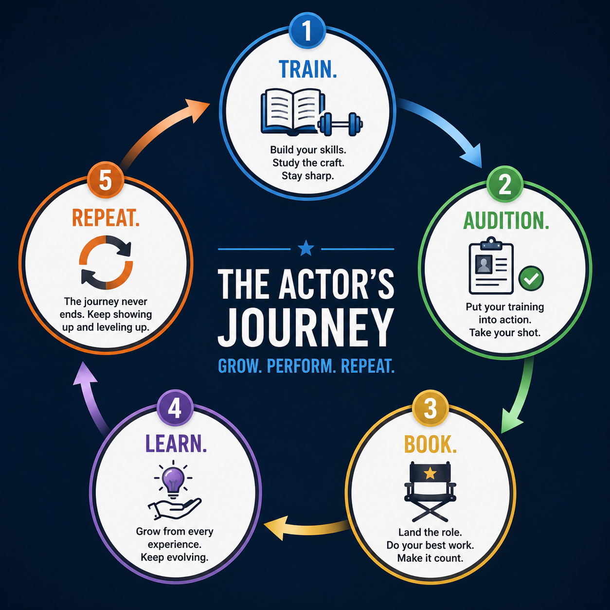 The Actor's Journey - Train Build your skills. Study the craft. Stay Sharp then Audition. Put your training into action. Take your shot. Then Book. Land the role. Do your best work. Make it count. then Learn. Grow from every experience. Keep Evolving